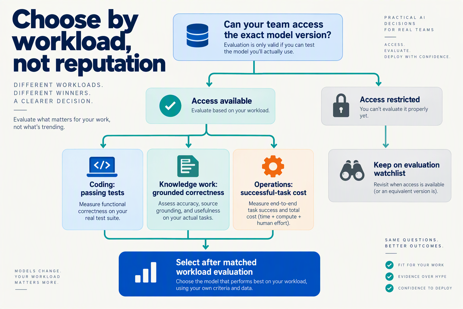 Create an editorial decision-tree infographic titled Choose by workload, not reputation on an ivory background with navy