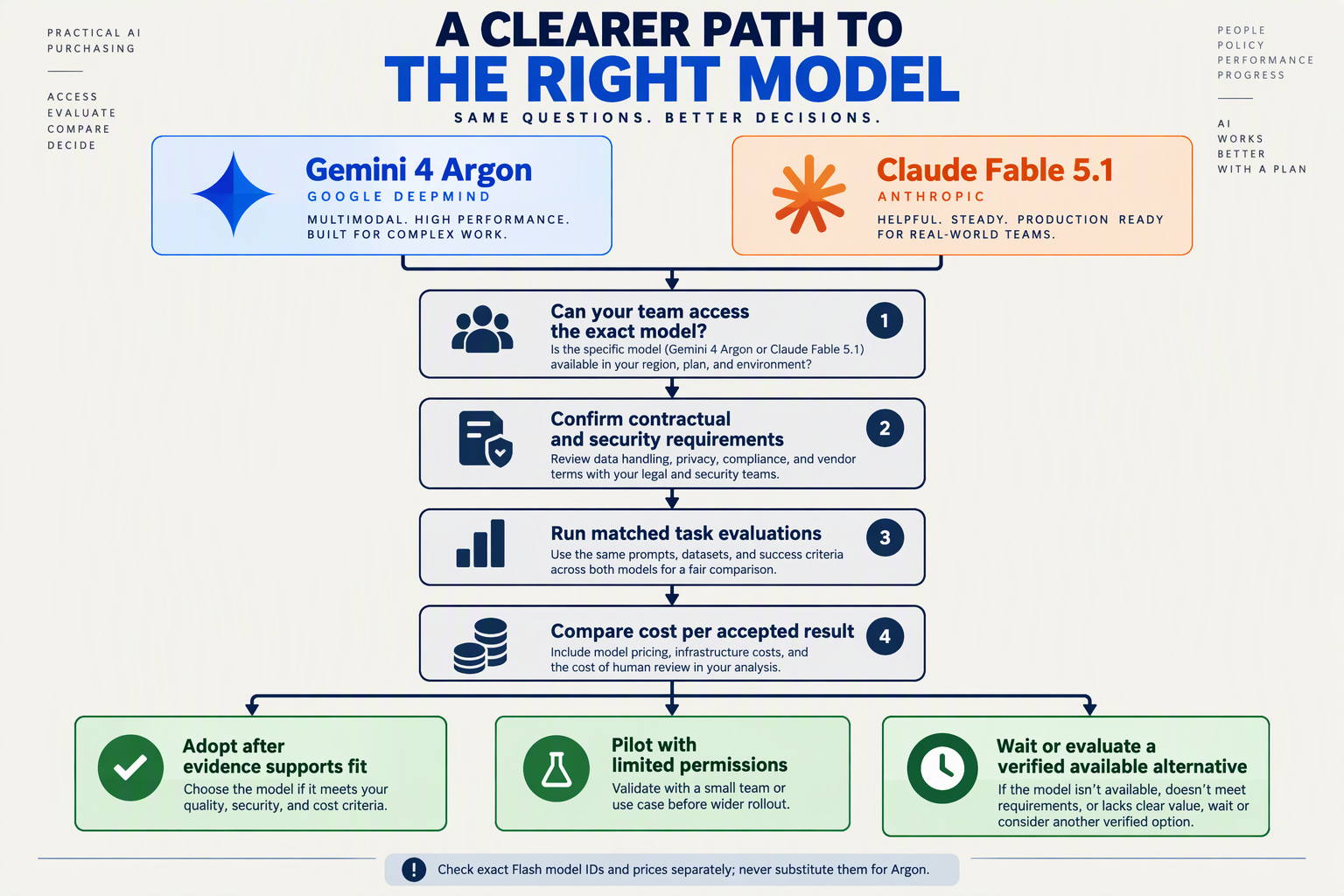 Create a purchasing decision tree anchored by two equal cards labeled Gemini 4 Argon and Claude Fable 5.1