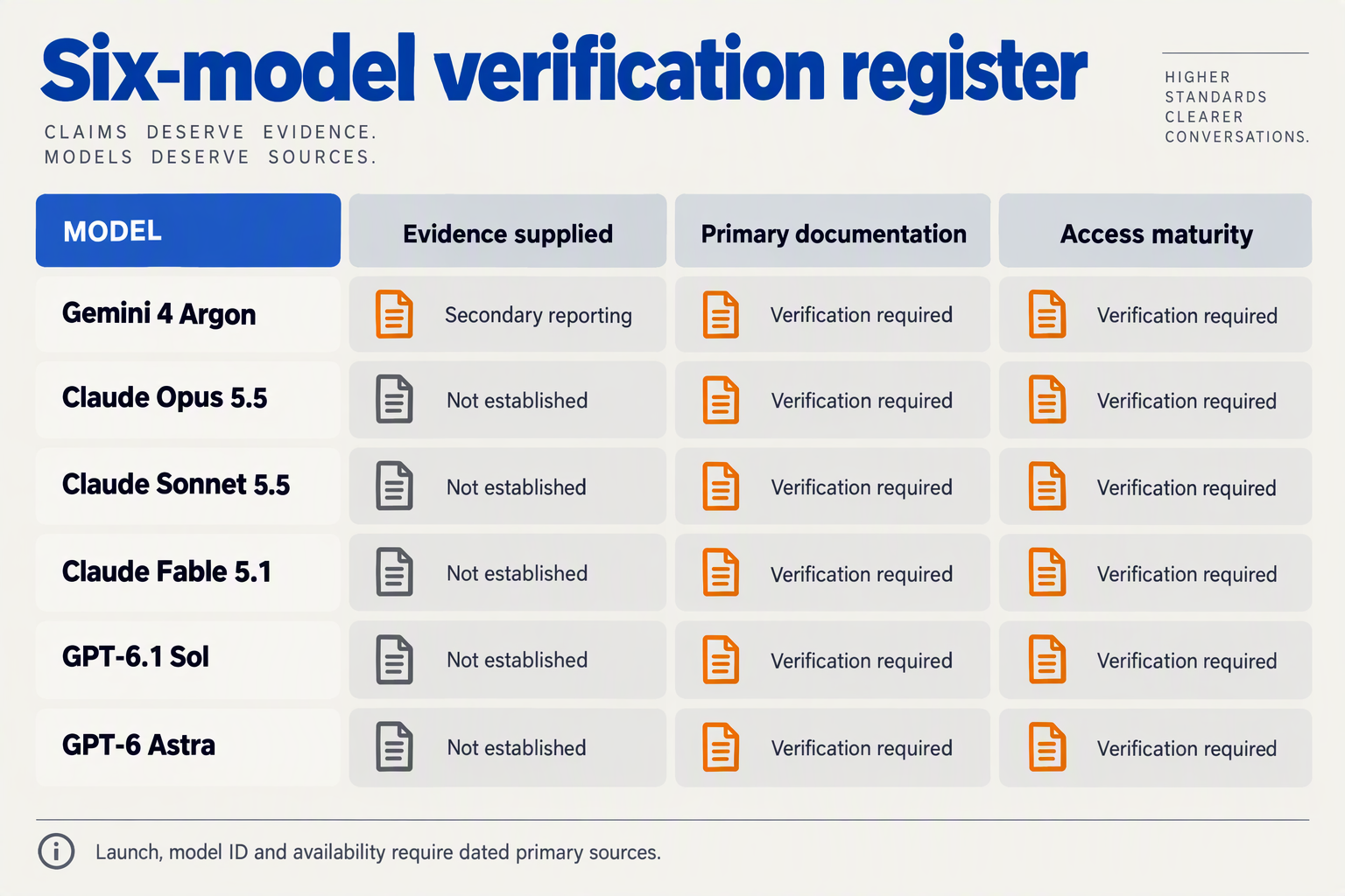 Design a spacious evidence-status matrix titled Six-model verification register with six rows labeled Gemini 4 Argon, Claude
