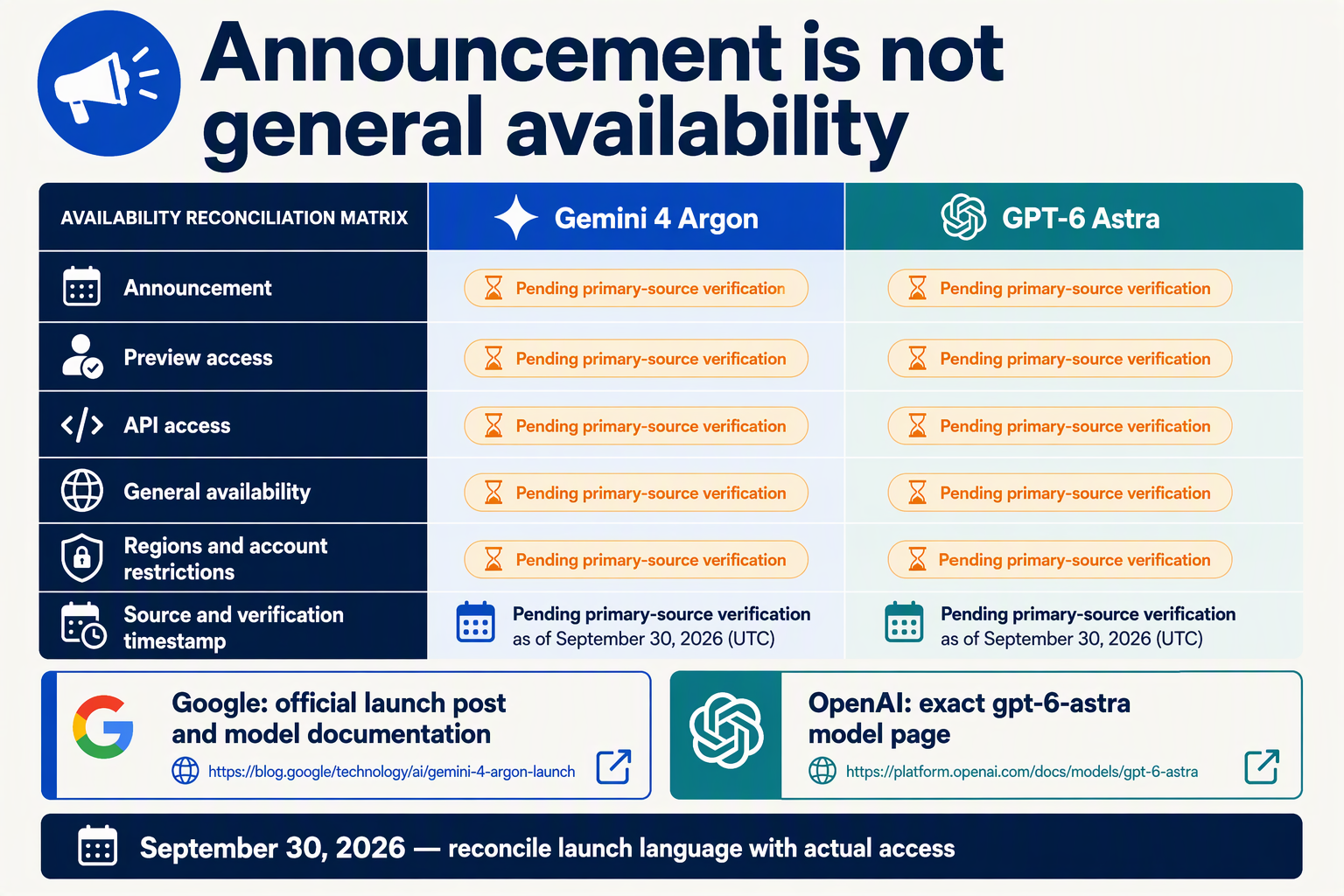Create an availability reconciliation matrix titled Announcement is not general availability