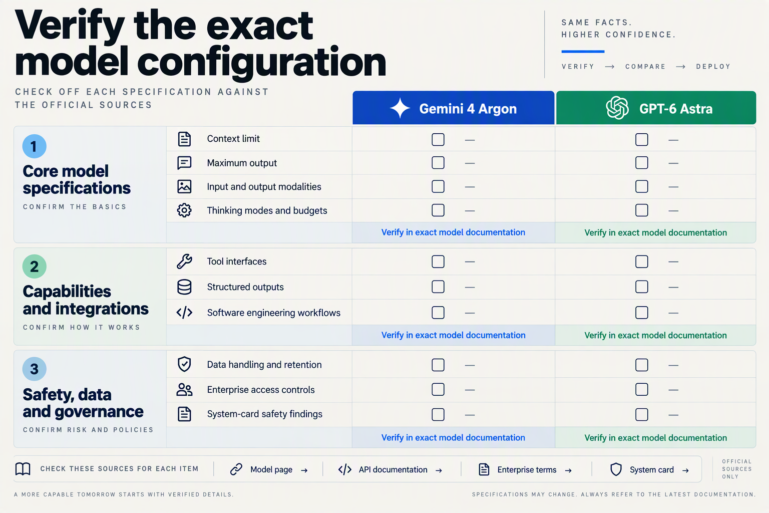 Build a detailed side-by-side specification infographic titled Verify the exact model configuration with columns Gemini 4