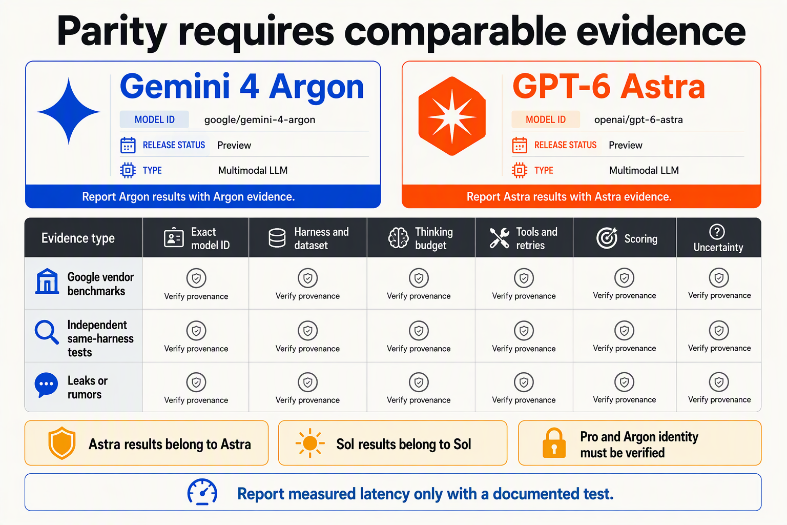 Compose a benchmark-methodology infographic with two upper cards labeled Gemini 4 Argon and GPT-6 Astra and a shared