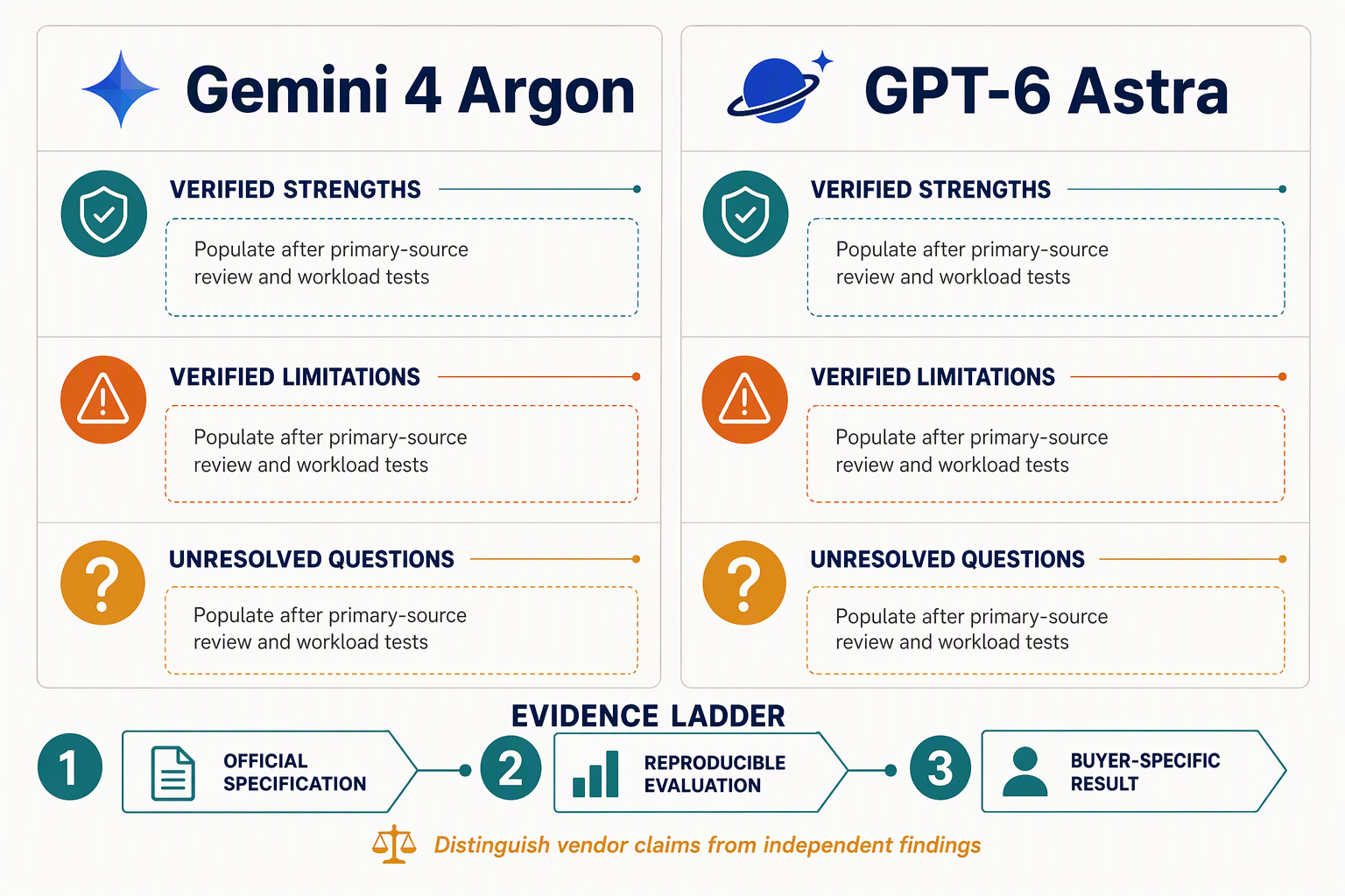 Create two balanced evaluation cards labeled Gemini 4 Argon and GPT-6 Astra, each divided into sections titled Verified