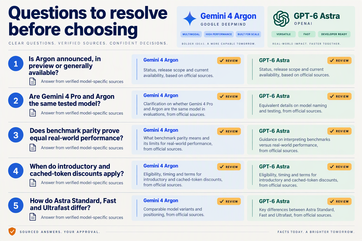 Create a question-led comparison infographic titled Questions to resolve before choosing with two narrow header cards