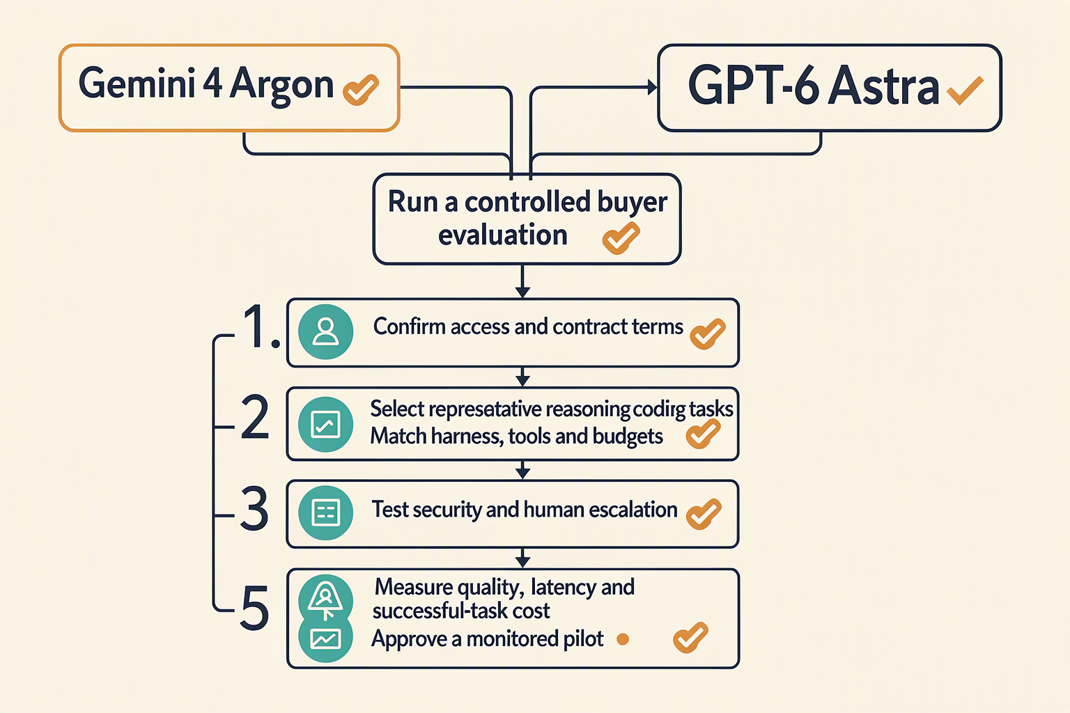 Illustrate a procurement decision flow with two starting cards labeled Gemini 4 Argon and GPT-6 Astra feeding into a shared