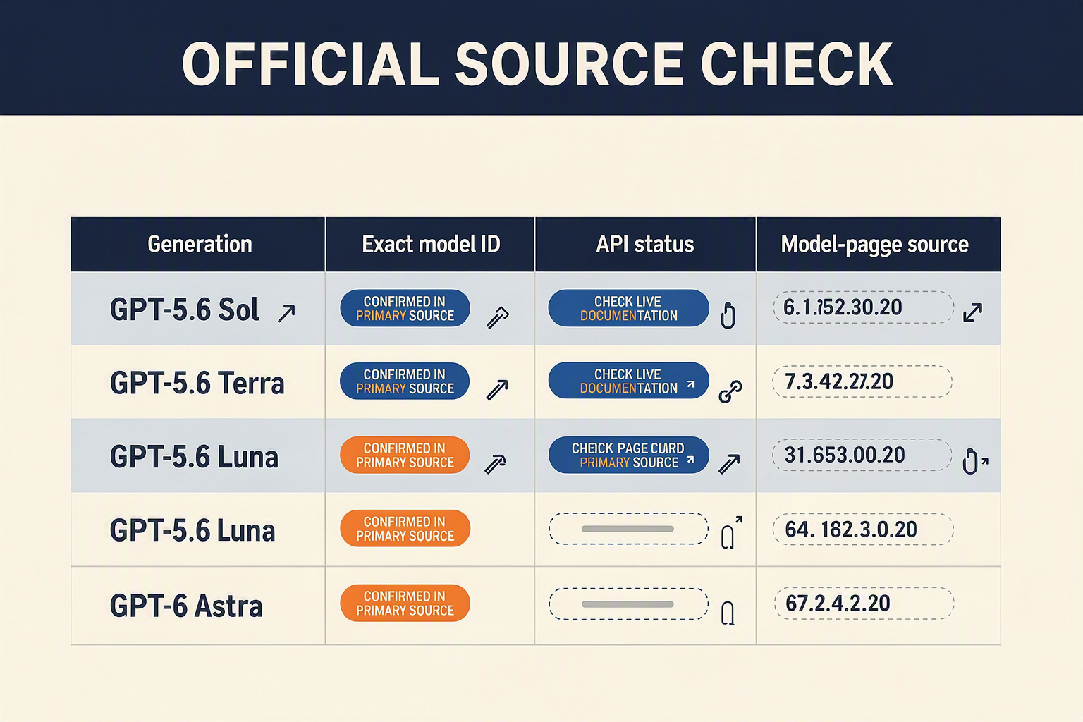 A polished editorial comparison table titled OFFICIAL SOURCE CHECK with four rows labeled GPT-5.6 Sol, GPT-5.6 Terra,