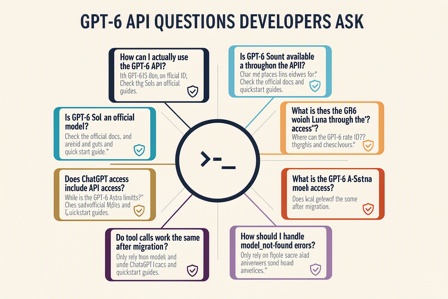 A radial FAQ infographic titled GPT-6 API QUESTIONS DEVELOPERS ASK with a central terminal icon and eight surrounding