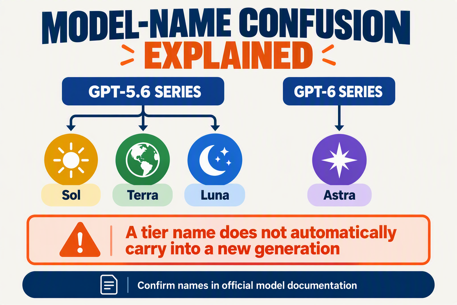 A clean branching lineage infographic titled MODEL-NAME CONFUSION EXPLAINED