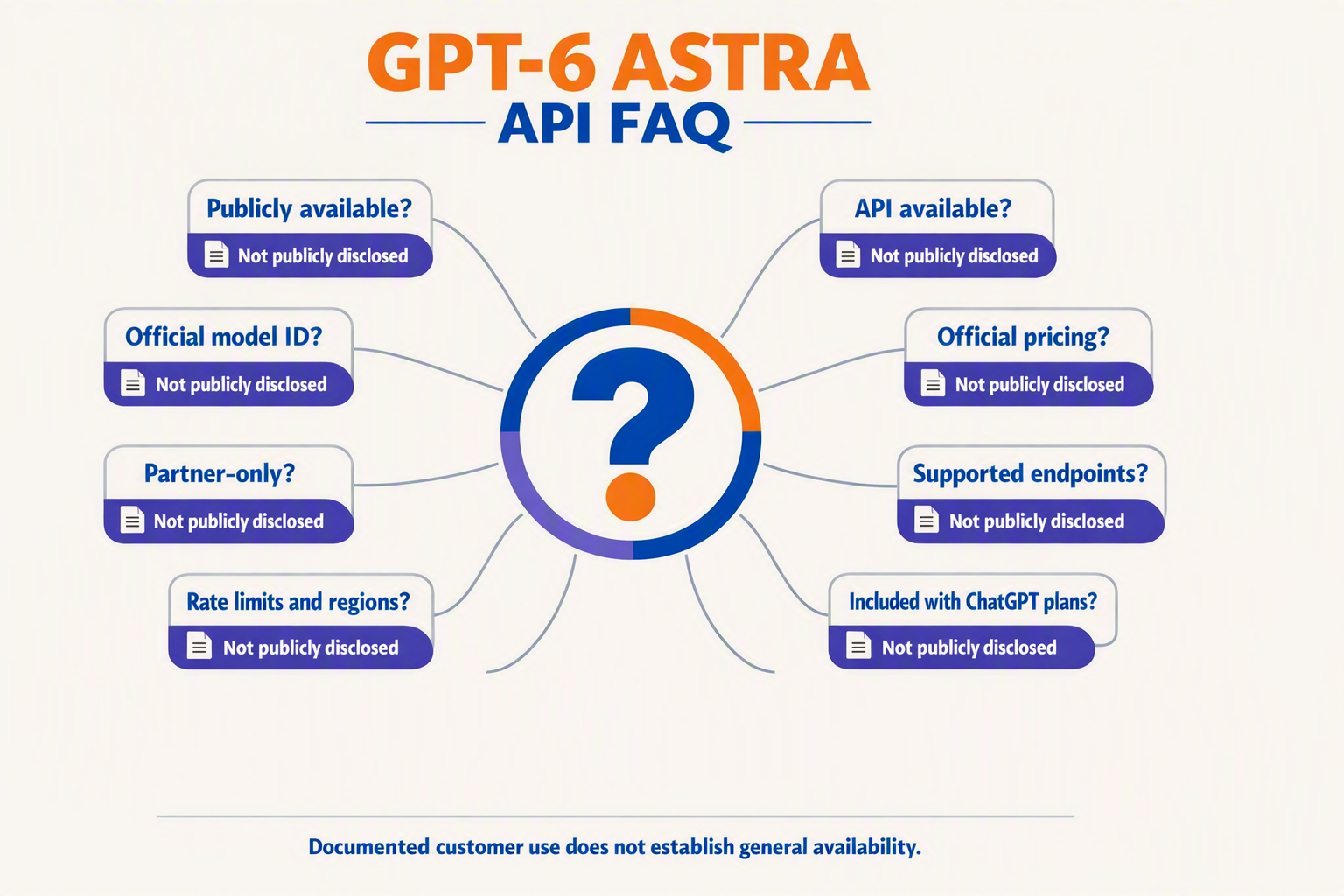 A structured FAQ knowledge map titled GPT-6 ASTRA API FAQ surrounding a central question-mark symbol