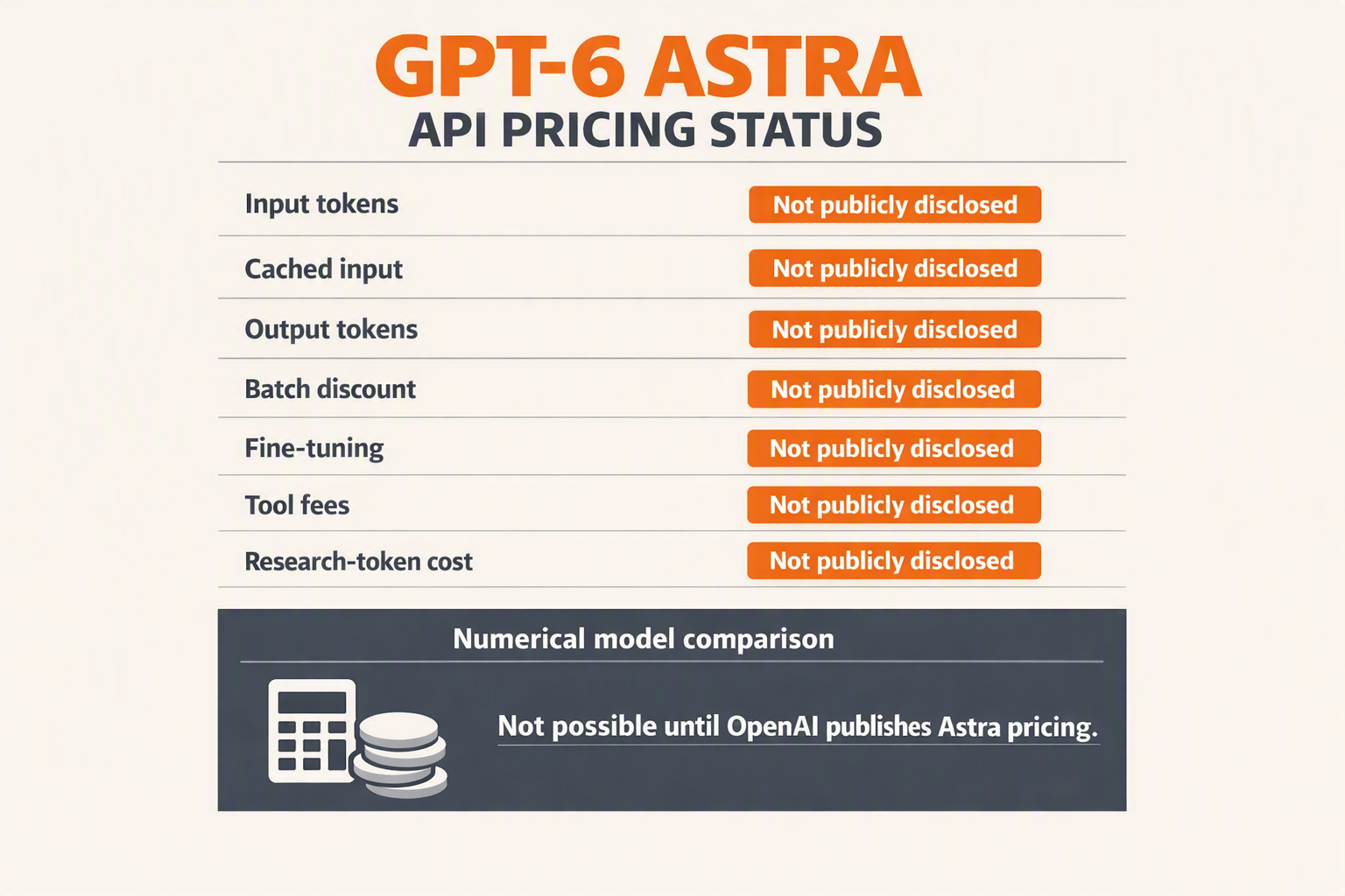 A pricing ledger infographic titled GPT-6 ASTRA API PRICING STATUS showing seven horizontal rows: Input tokens — Not