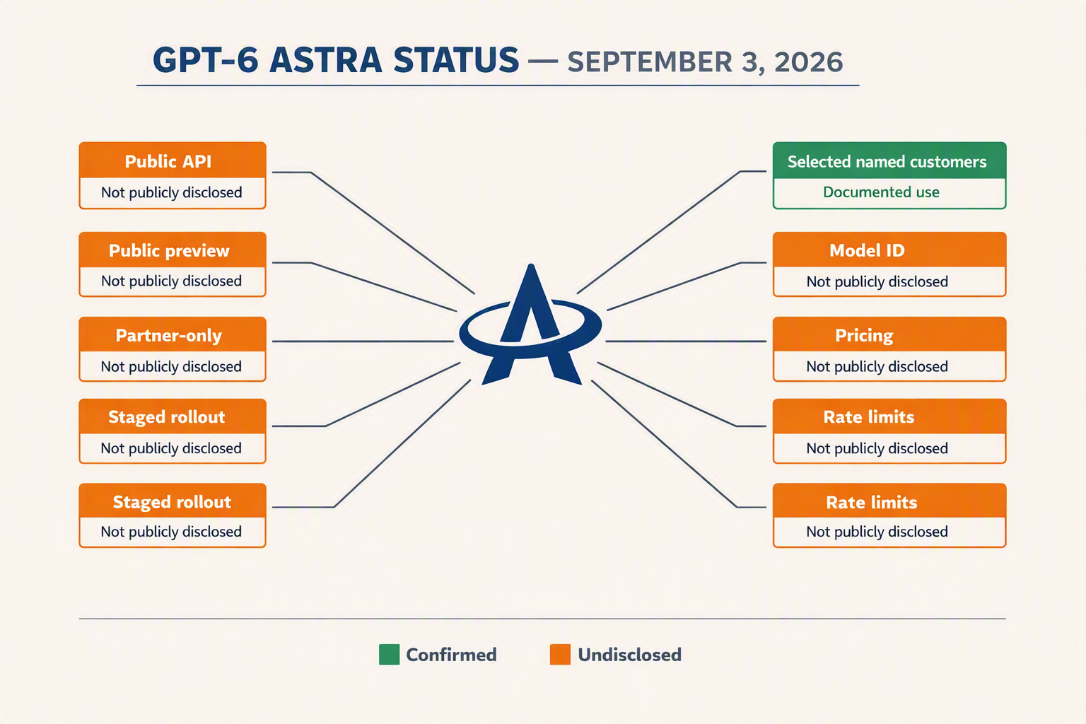 A precise evidence-status dashboard titled GPT-6 ASTRA STATUS — SEPTEMBER 3, 2026 with one green confirmed card reading