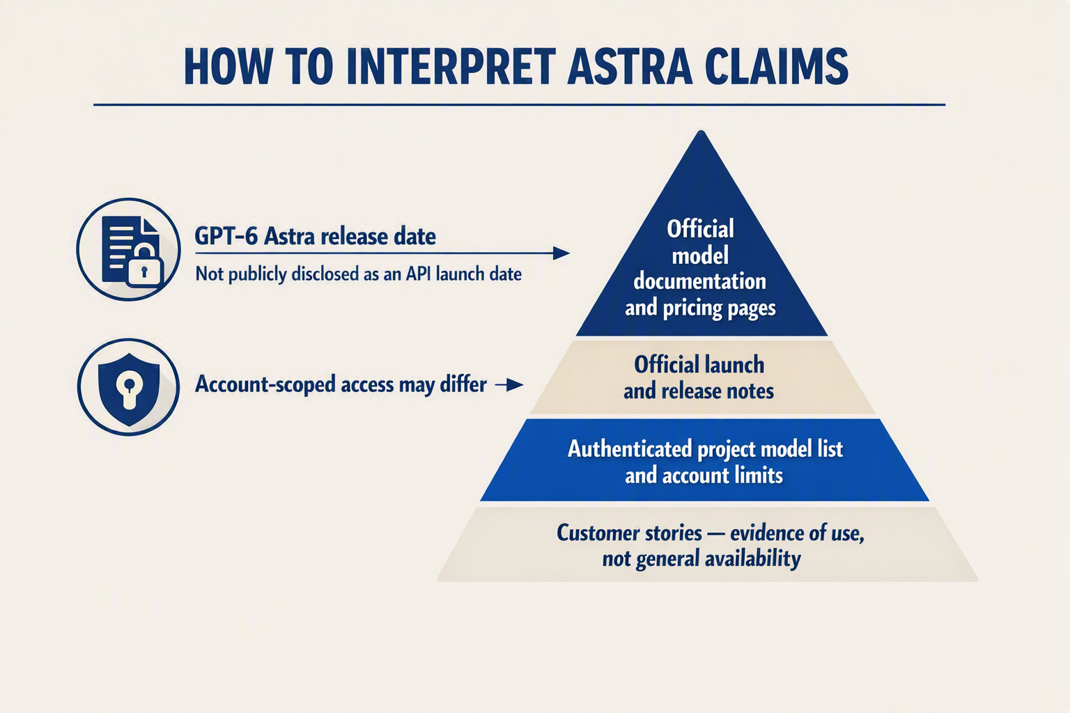 An evidence hierarchy pyramid titled HOW TO INTERPRET ASTRA CLAIMS with four tiers