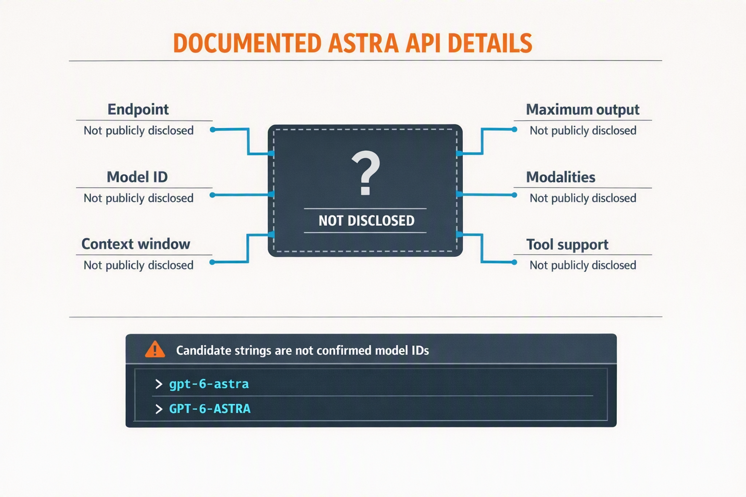 A technical API schema diagram titled DOCUMENTED ASTRA API DETAILS centered on an unresolved model card
