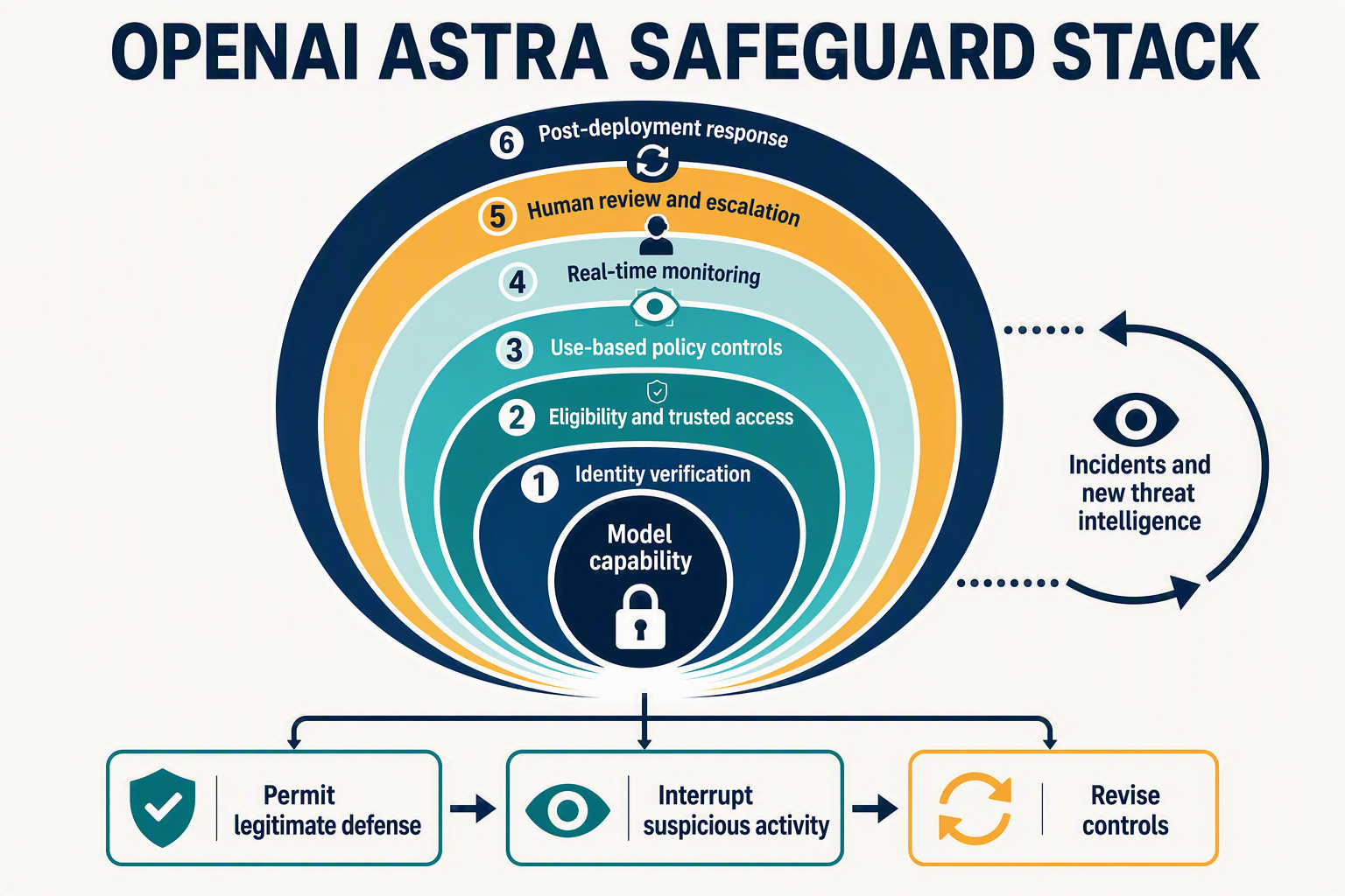 Design a concentric defense-in-depth diagram titled OPENAI ASTRA SAFEGUARD STACK