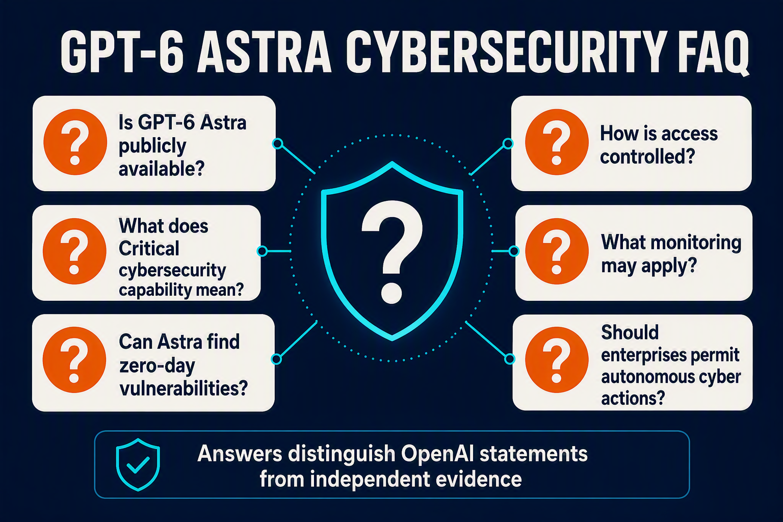 Create an FAQ hub infographic titled GPT-6 ASTRA CYBERSECURITY FAQ with a central shield-and-question-mark symbol and six
