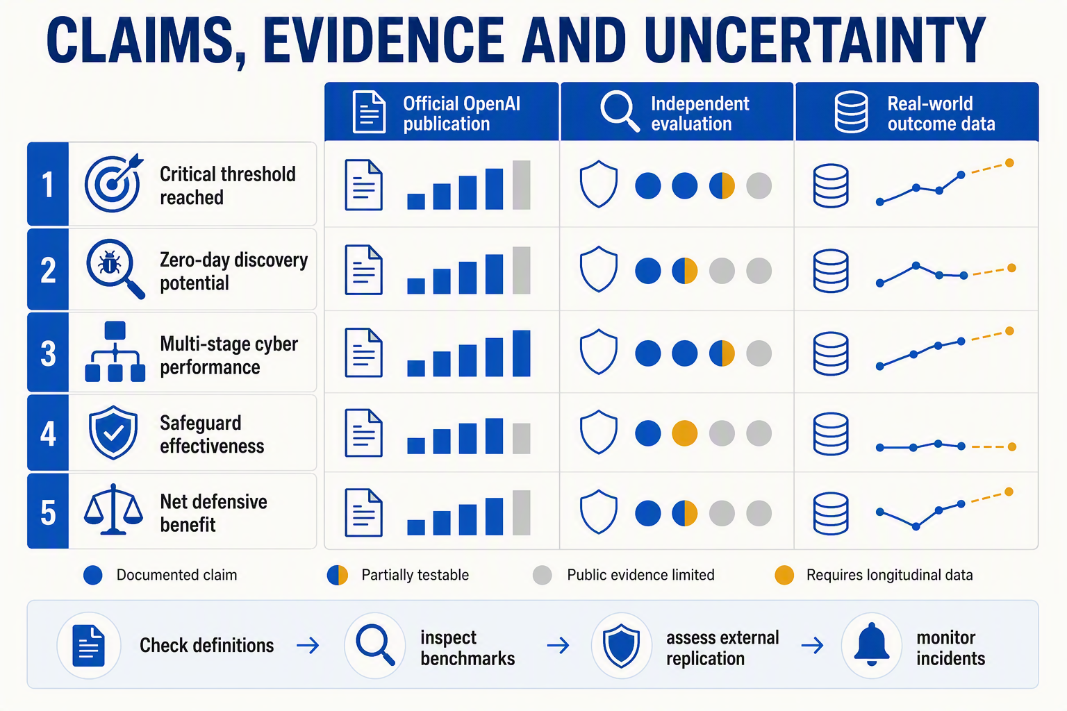 Create an evidence-grading dashboard titled CLAIMS, EVIDENCE AND UNCERTAINTY with three vertical columns headed Official