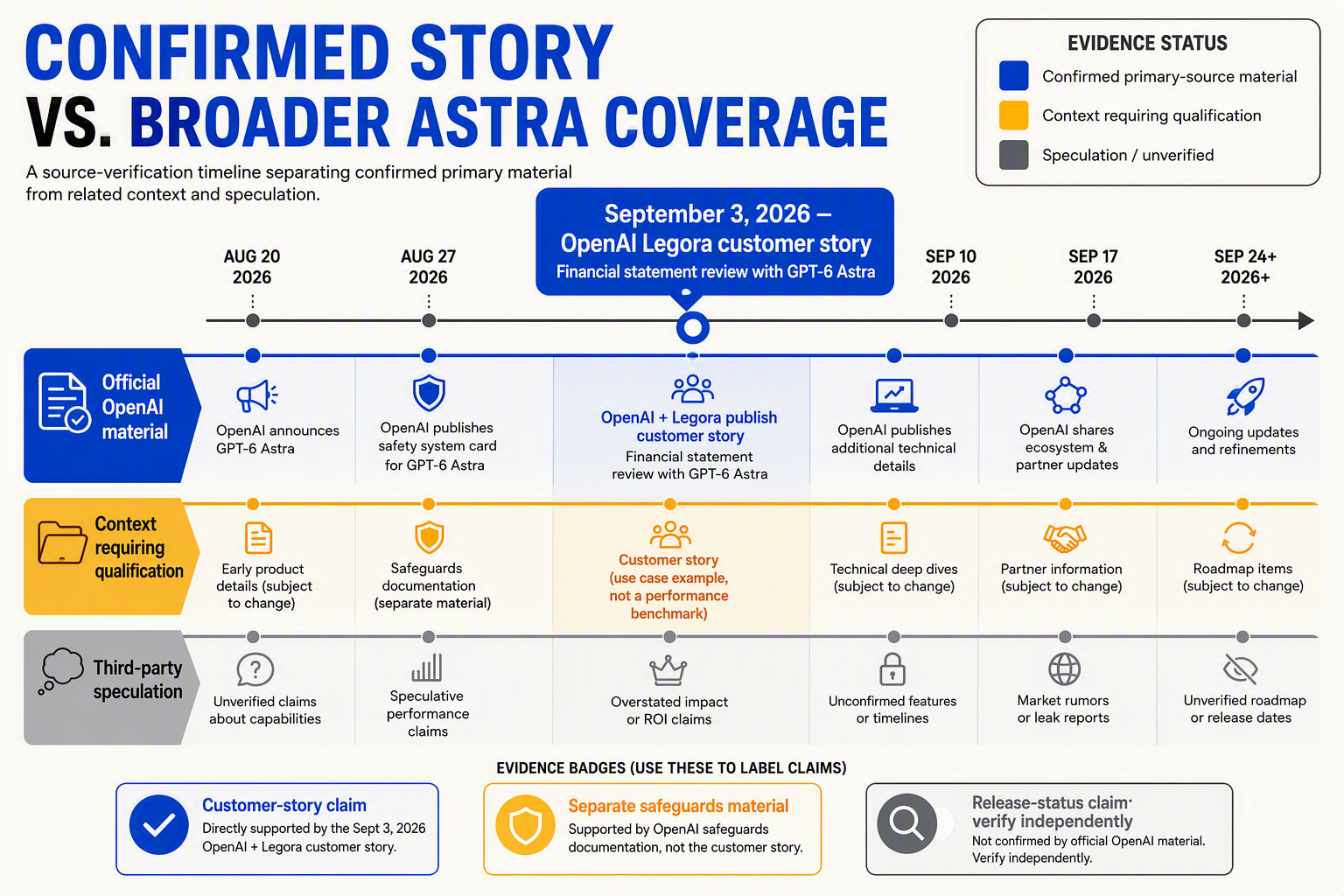 A source-verification timeline titled CONFIRMED STORY VS