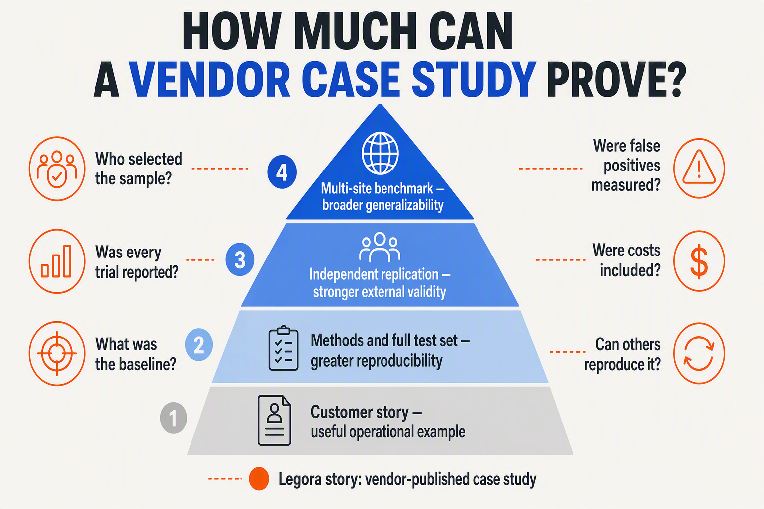 An evidence-strength pyramid titled HOW MUCH CAN A VENDOR CASE STUDY PROVE?