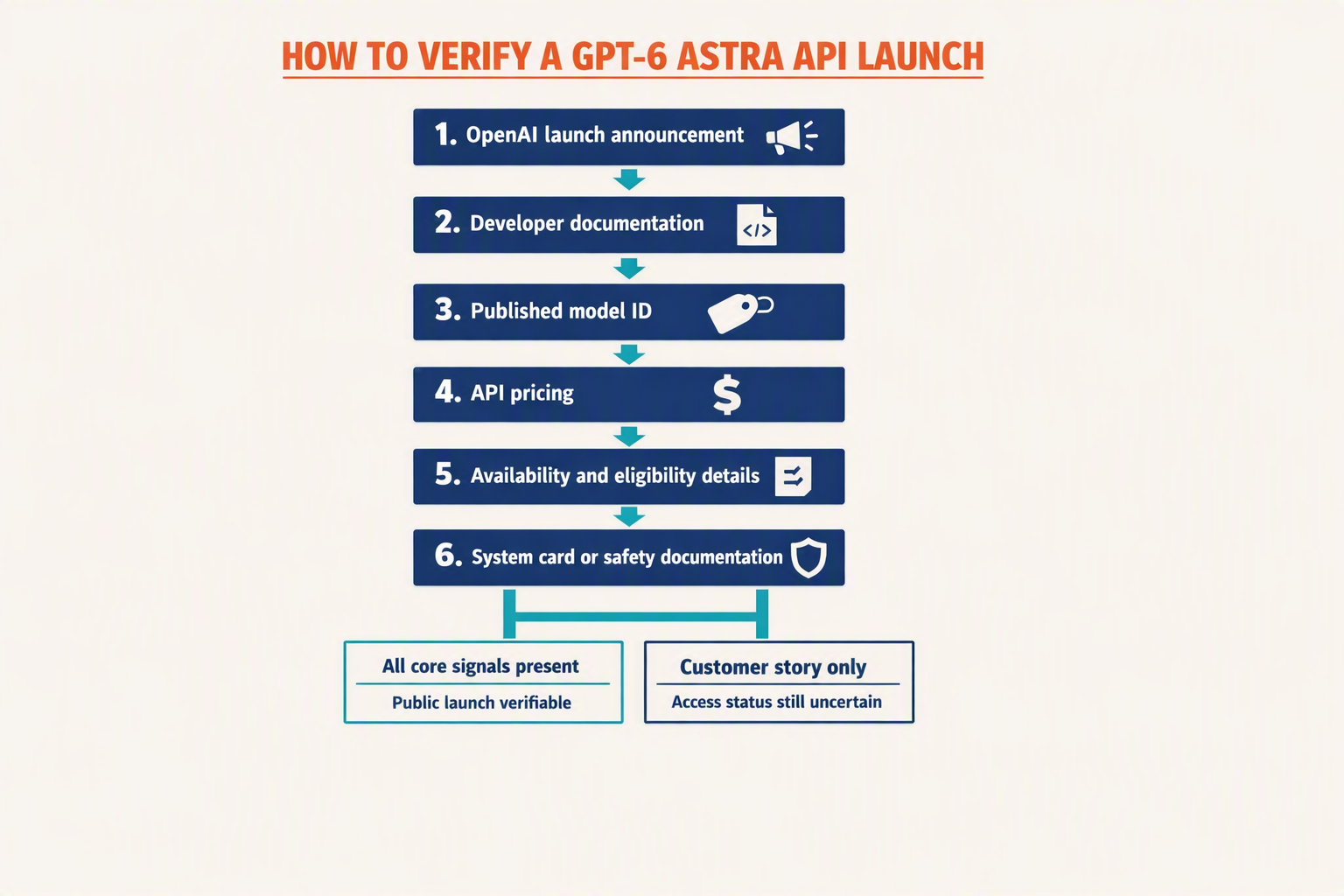 A six-step verification checklist arranged as a vertical flowchart titled HOW TO VERIFY A GPT-6 ASTRA API LAUNCH