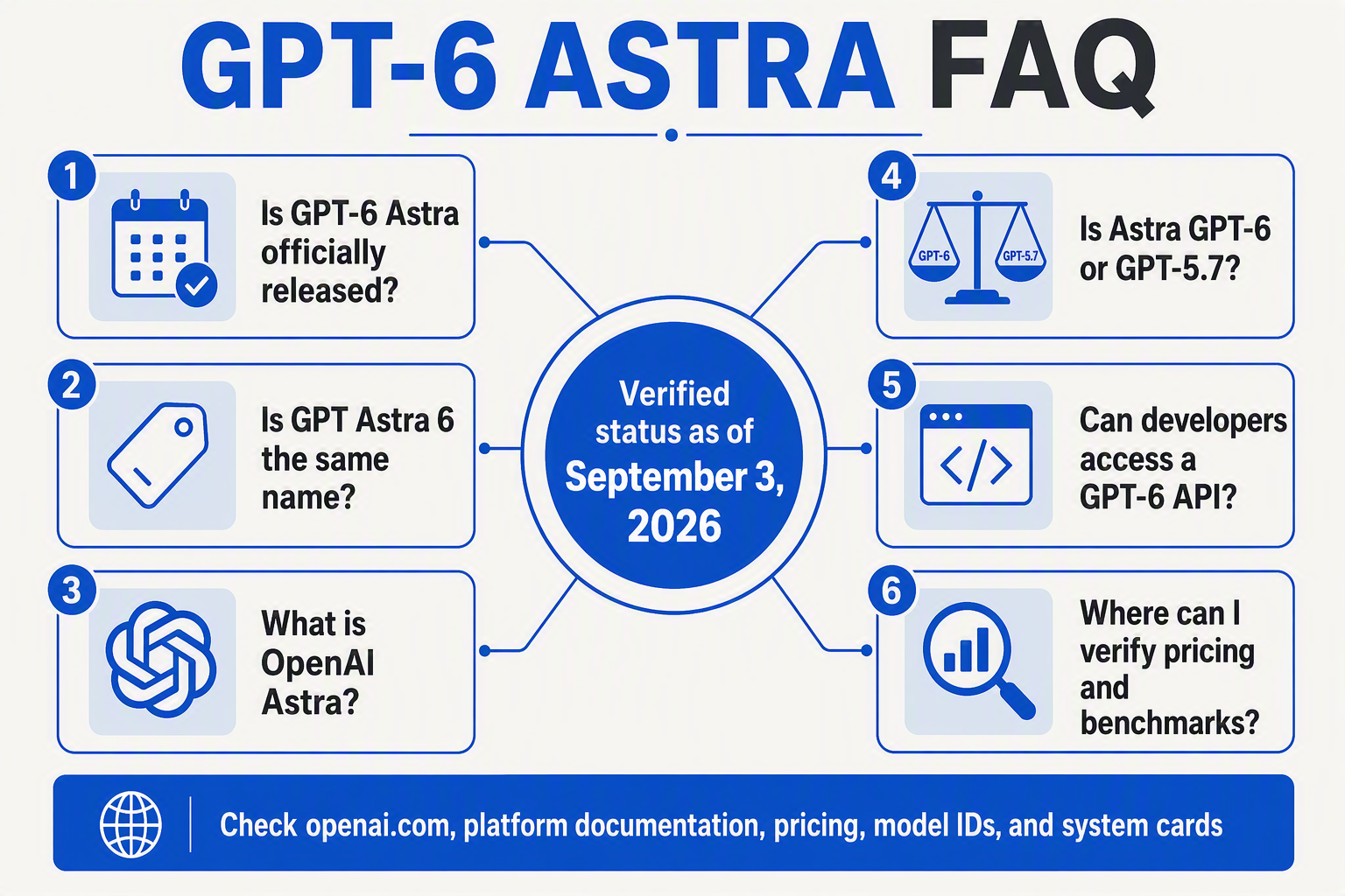 A radial FAQ map titled GPT-6 ASTRA FAQ with a central circle reading Verified status as of September 3, 2026