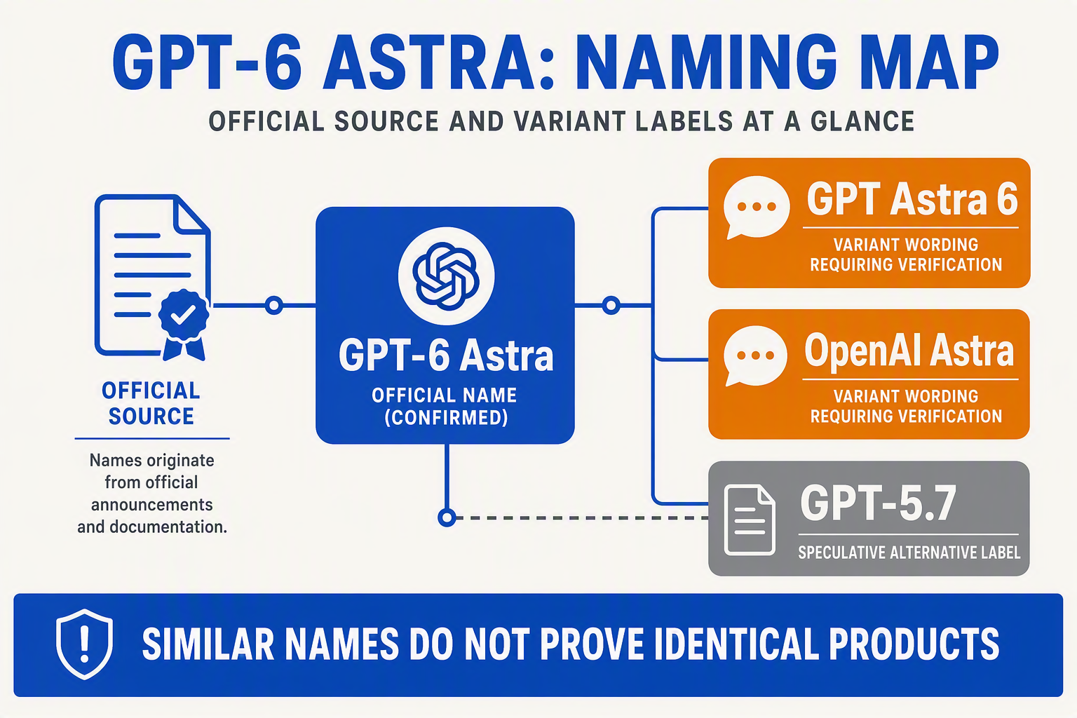 A branching naming map that places the exact label GPT-6 Astra in a central blue node connected to an official-source icon,