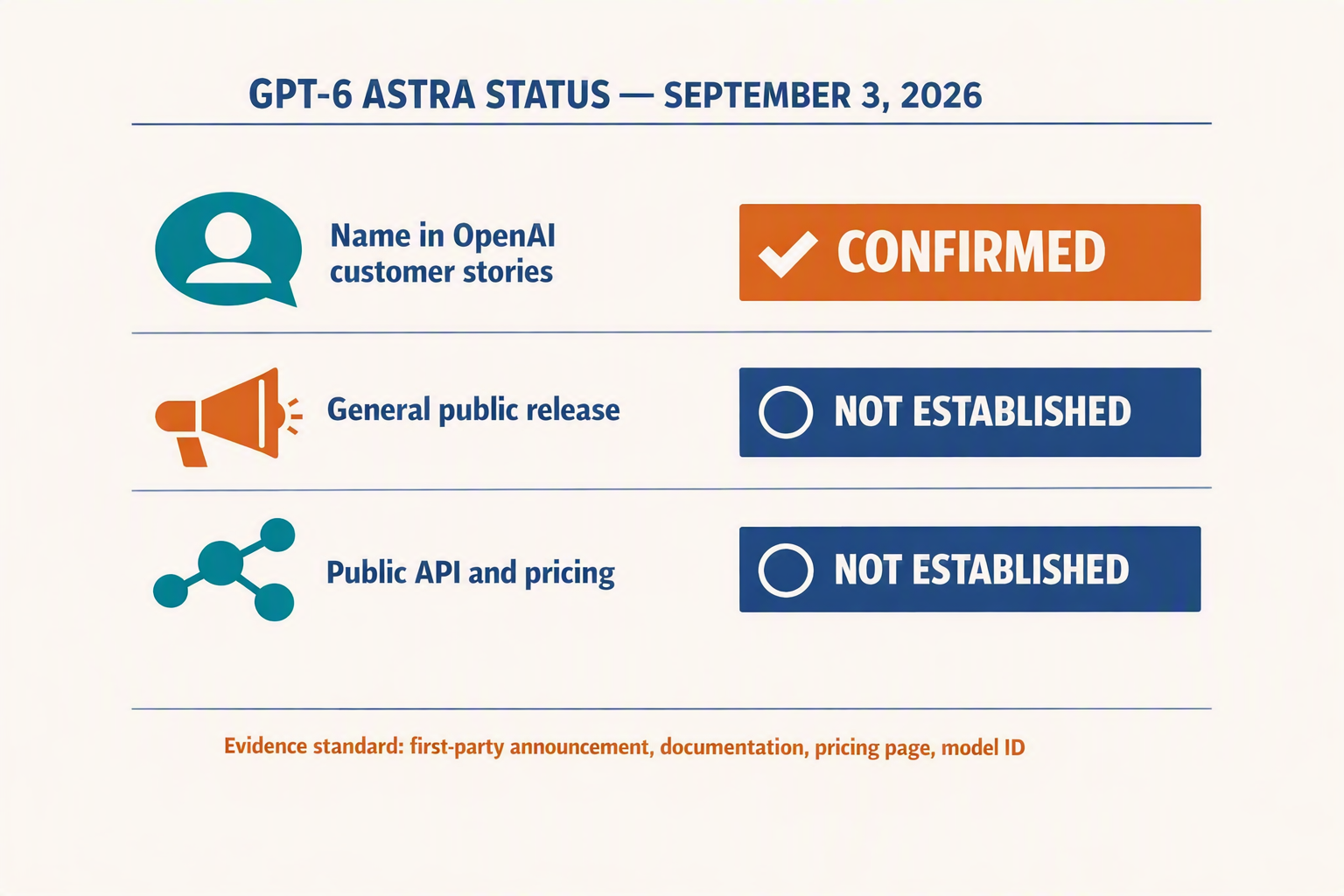A dated editorial status card designed as a precise verification dashboard