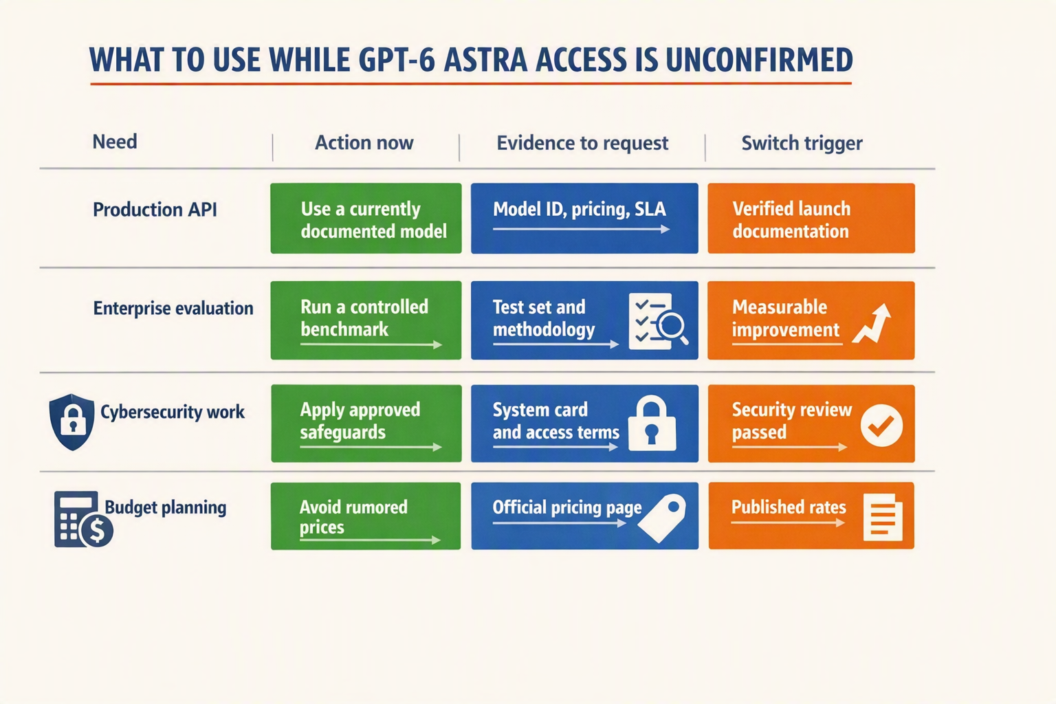 A practical decision matrix titled WHAT TO USE WHILE GPT-6 ASTRA ACCESS IS UNCONFIRMED