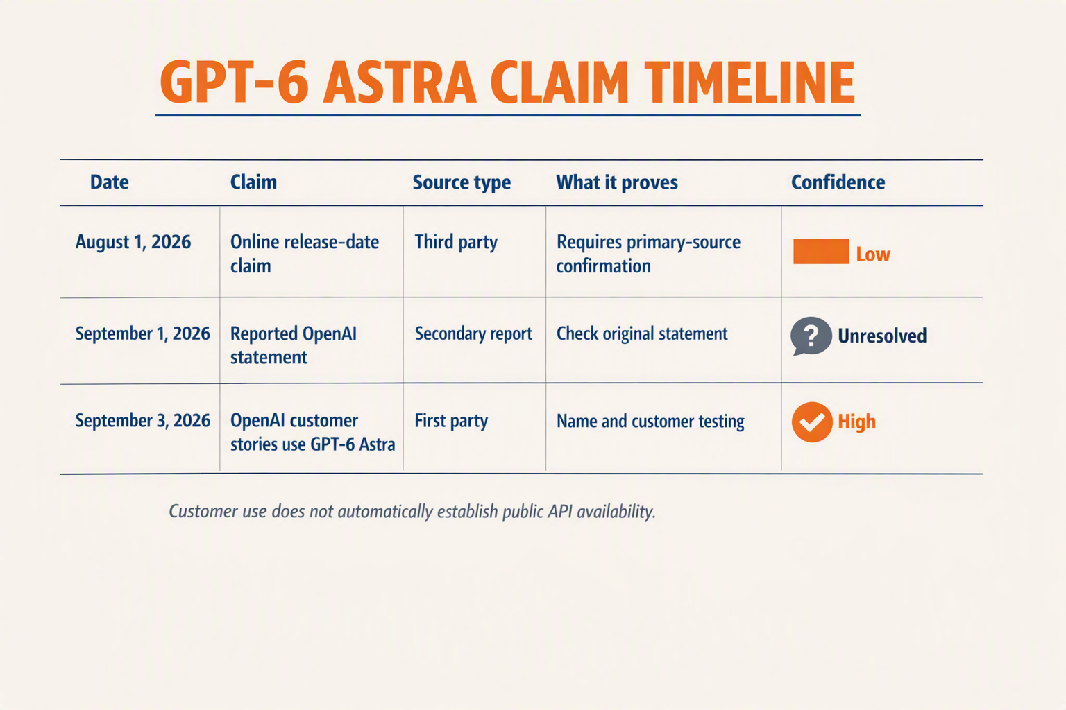 A source-by-source timeline and evidence table titled GPT-6 ASTRA CLAIM TIMELINE