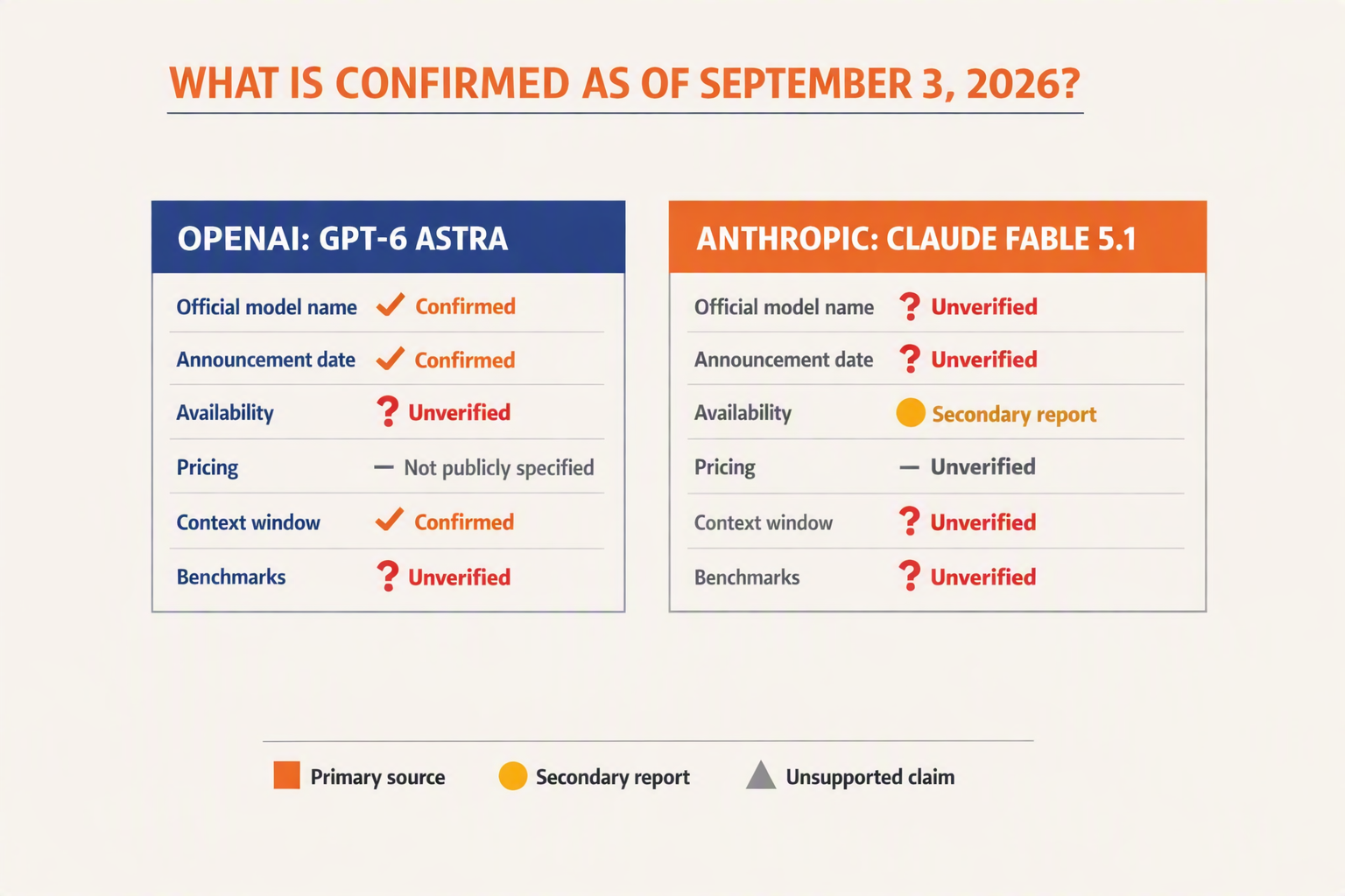 A clean evidence-status infographic titled WHAT IS CONFIRMED AS OF SEPTEMBER 3, 2026?