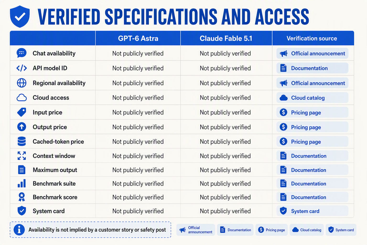 A detailed comparison table titled VERIFIED SPECIFICATIONS AND ACCESS with columns labeled GPT-6 Astra, Claude Fable 5.1,