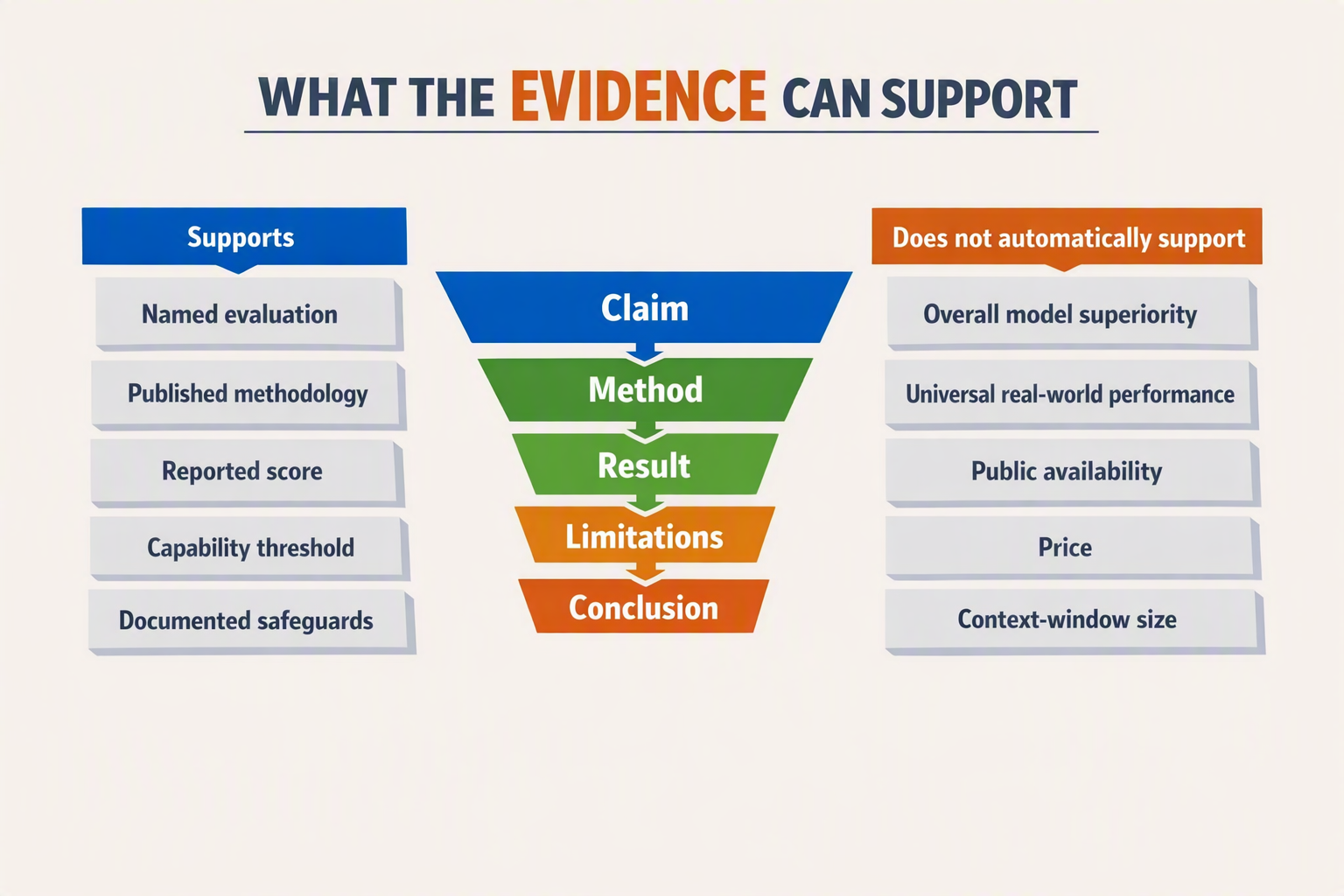 A two-column evidence-boundary infographic titled WHAT THE EVIDENCE CAN SUPPORT