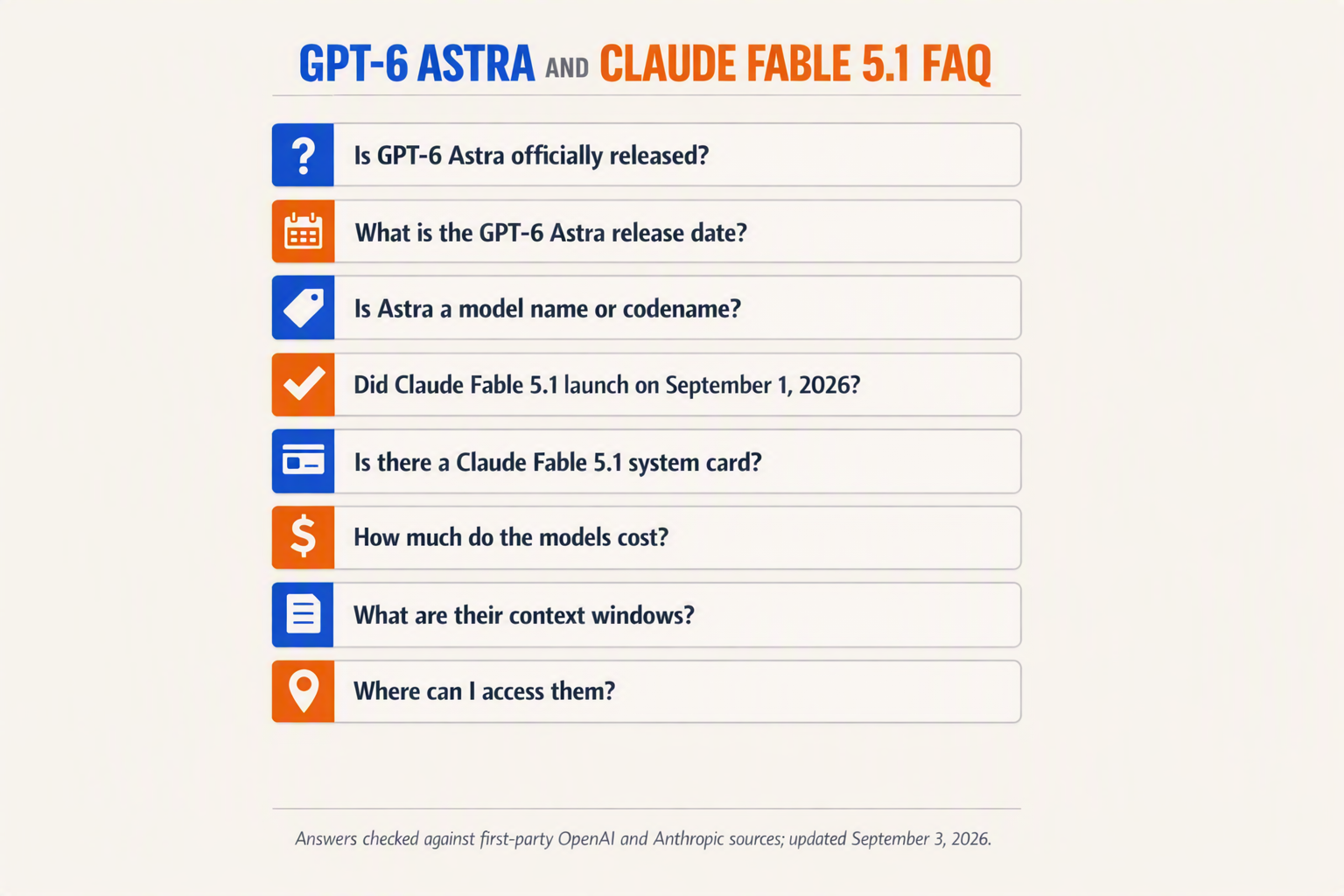 A structured FAQ infographic titled GPT-6 ASTRA AND CLAUDE FABLE 5.1 FAQ with eight stacked question cards reading exactly