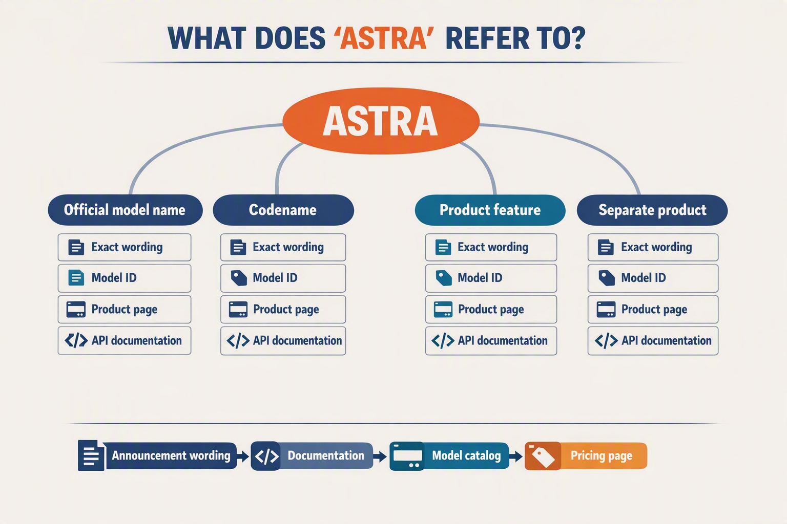 A taxonomy infographic titled WHAT DOES ‘ASTRA’ REFER TO?