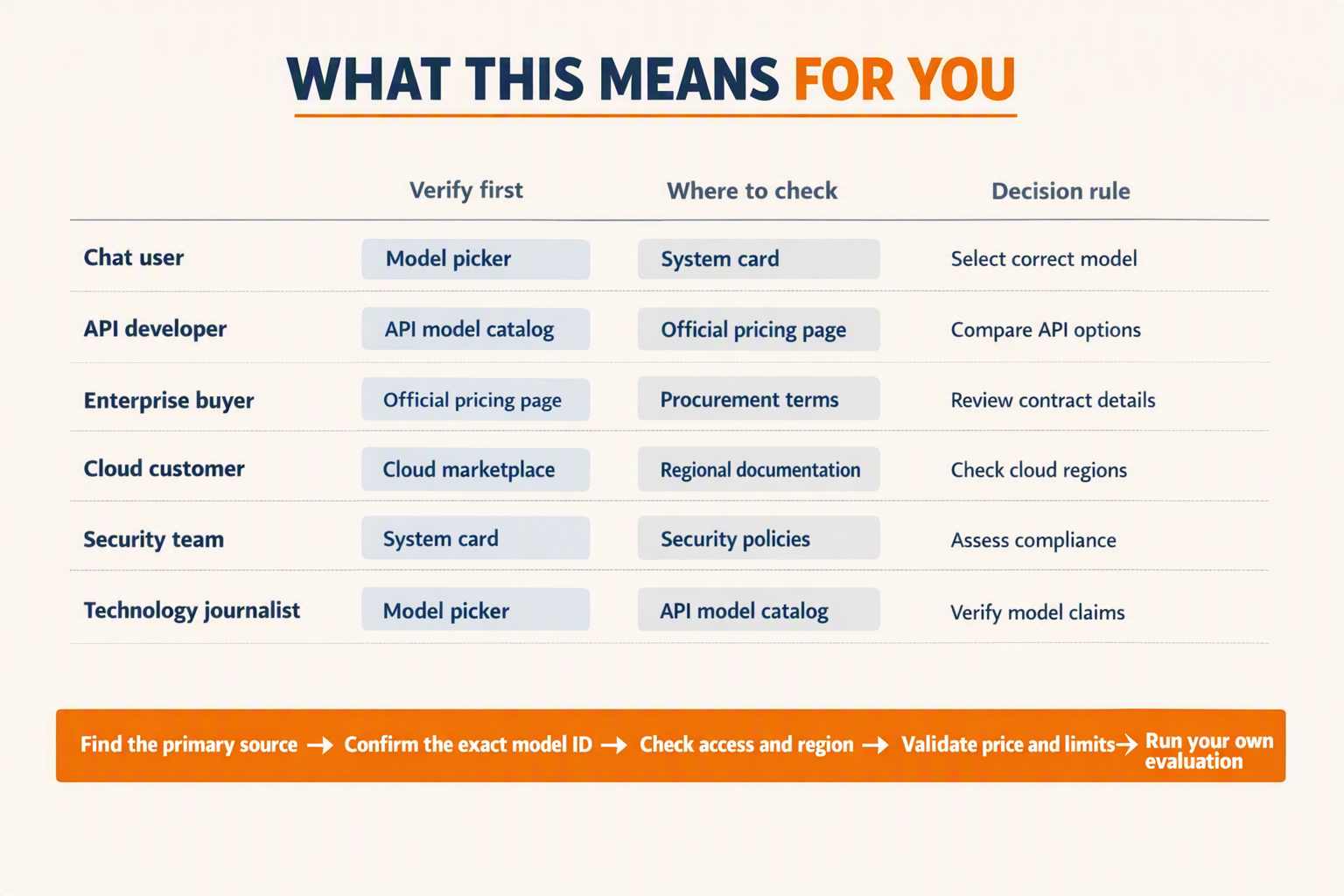 A decision matrix titled WHAT THIS MEANS FOR YOU with audience rows labeled Chat user, API developer, Enterprise buyer,