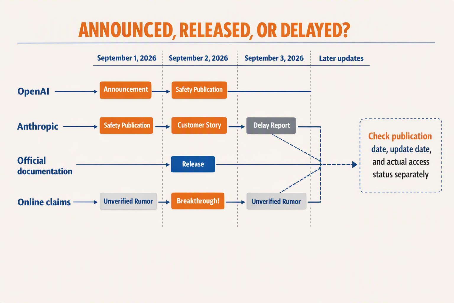 A horizontal September 2026 timeline titled ANNOUNCED, RELEASED, OR DELAYED?