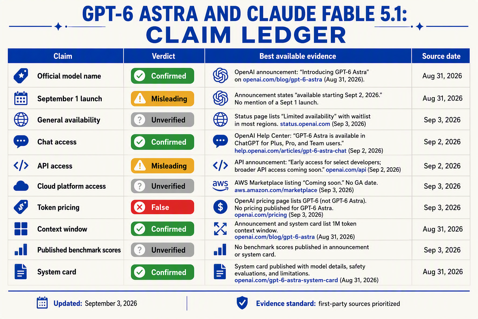 A precise claim-verdict-evidence matrix titled GPT-6 ASTRA AND CLAUDE FABLE 5.1: CLAIM LEDGER