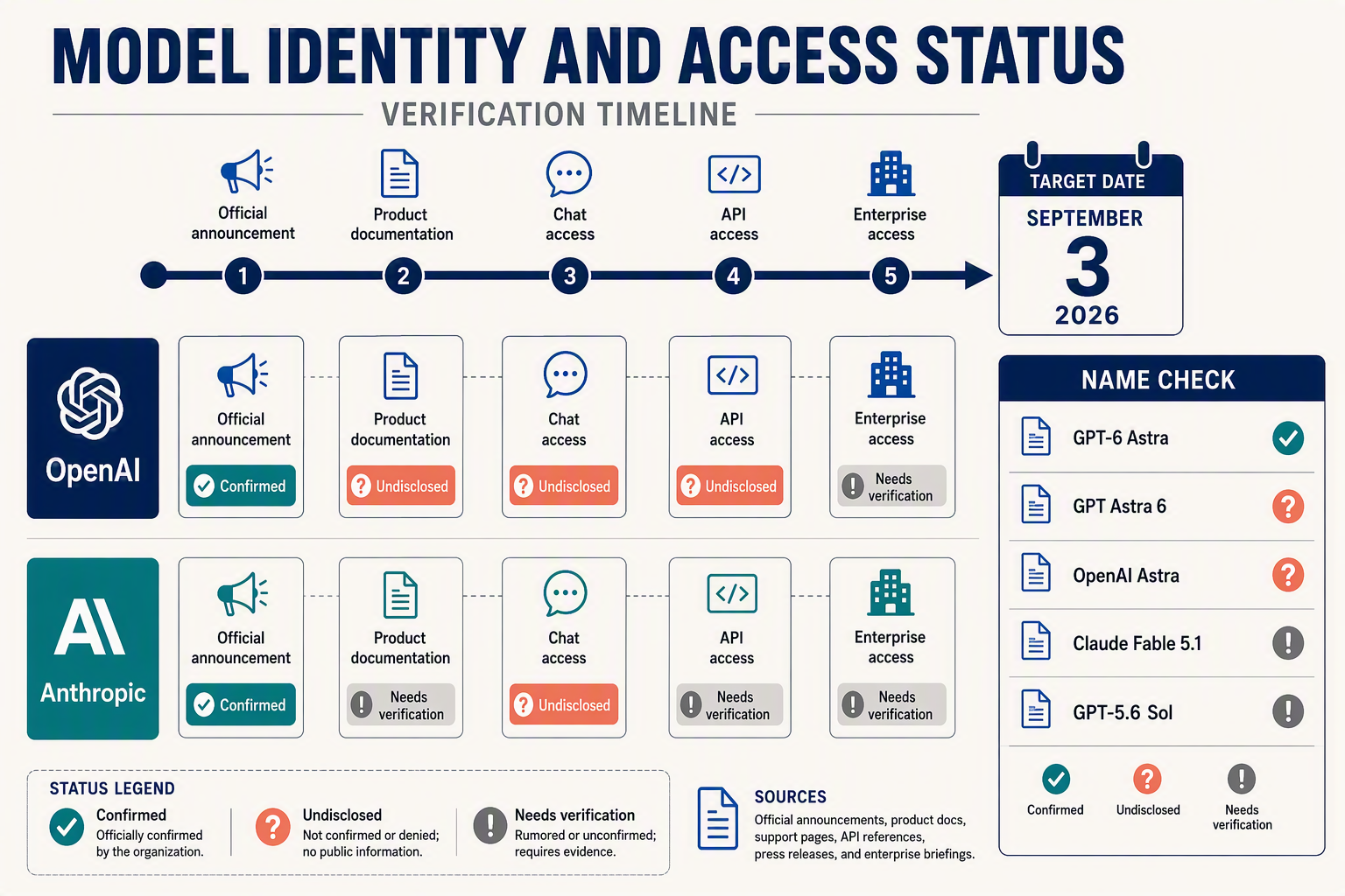 A horizontal verification timeline titled MODEL IDENTITY AND ACCESS STATUS running toward the date marker September 3, 2026