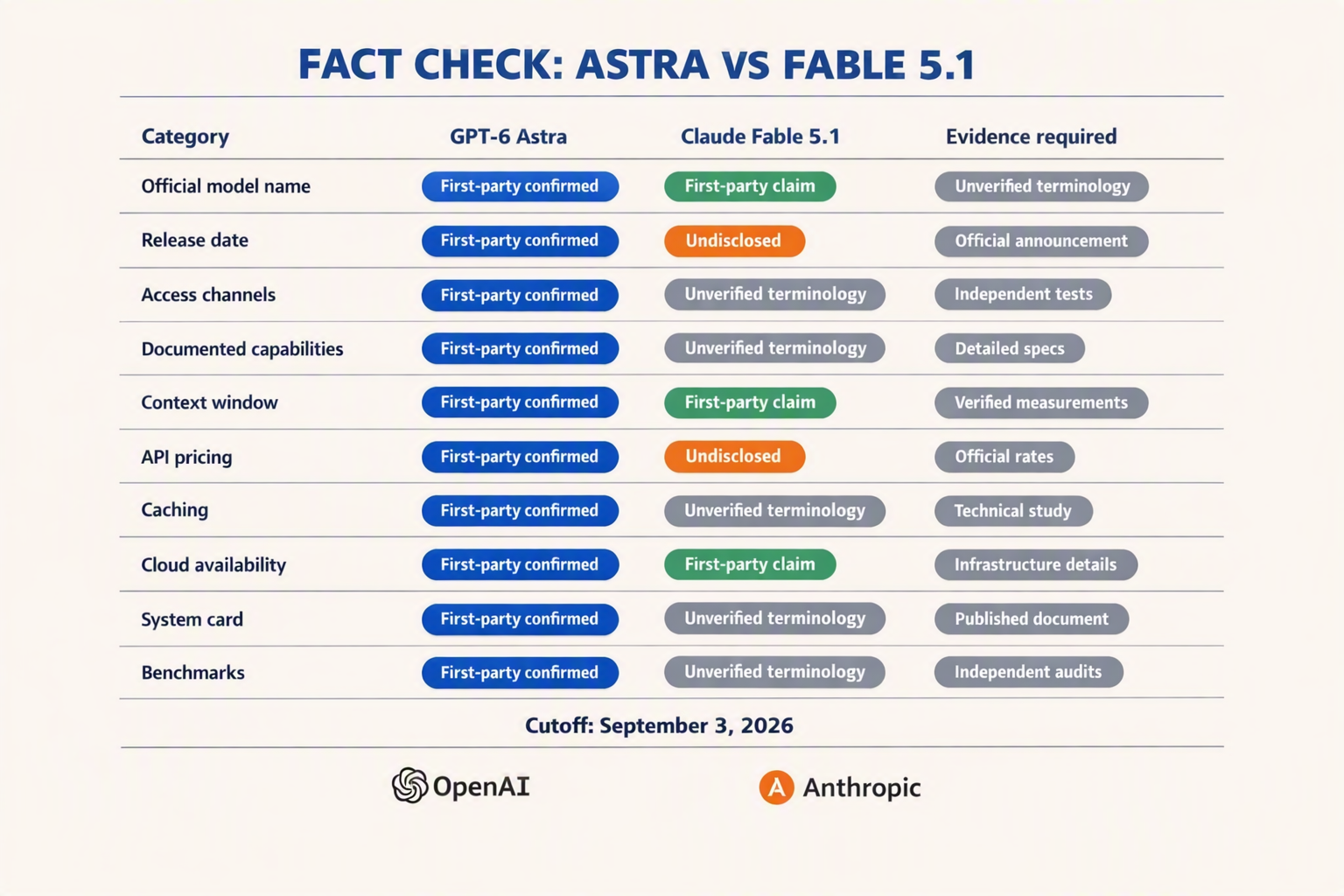 A precise fact-versus-unknown matrix titled FACT CHECK: ASTRA VS FABLE 5.1 with columns Category, GPT-6 Astra, Claude Fable