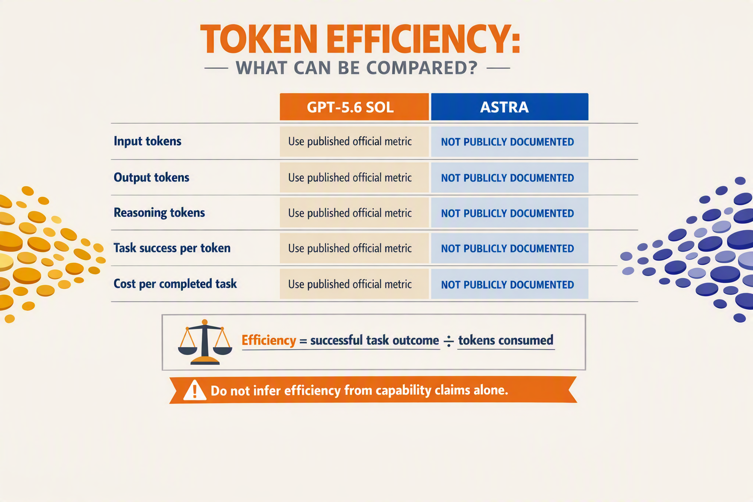 Create a rigorous token-efficiency evidence matrix titled TOKEN EFFICIENCY: WHAT CAN BE COMPARED?
