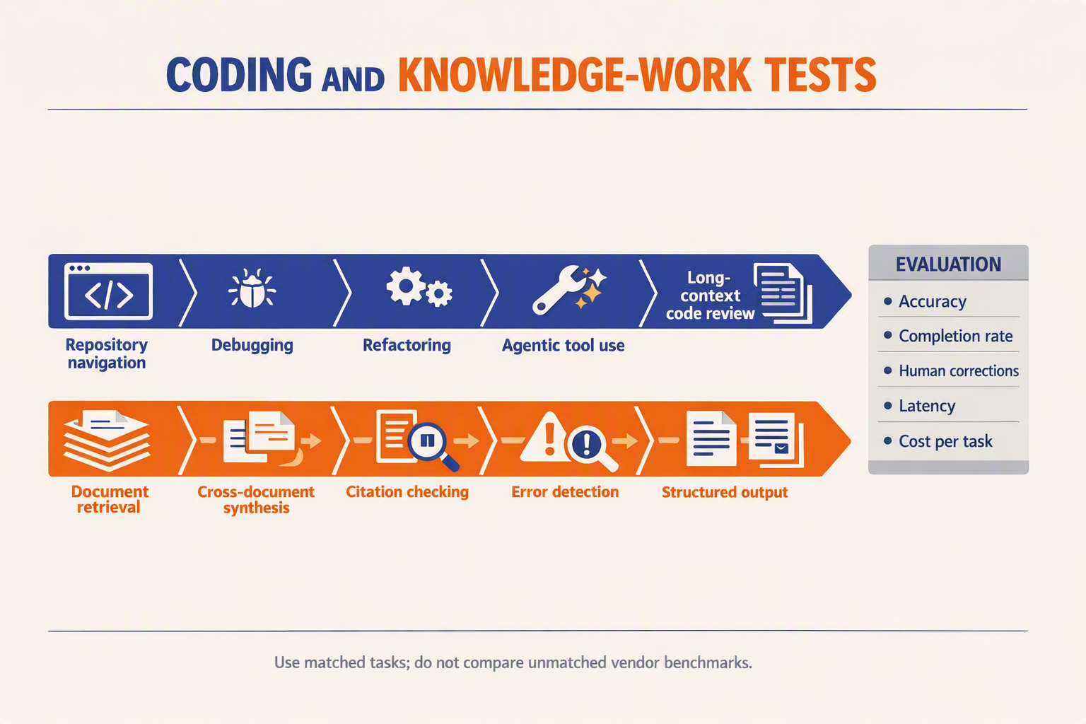A two-lane workflow infographic titled CODING AND KNOWLEDGE-WORK TESTS