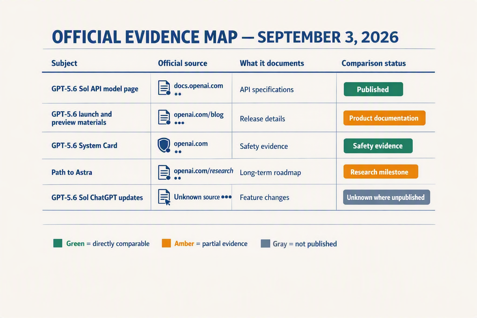 Design a source-led timeline table titled OFFICIAL EVIDENCE MAP — SEPTEMBER 3, 2026 with columns labelled Subject, Official