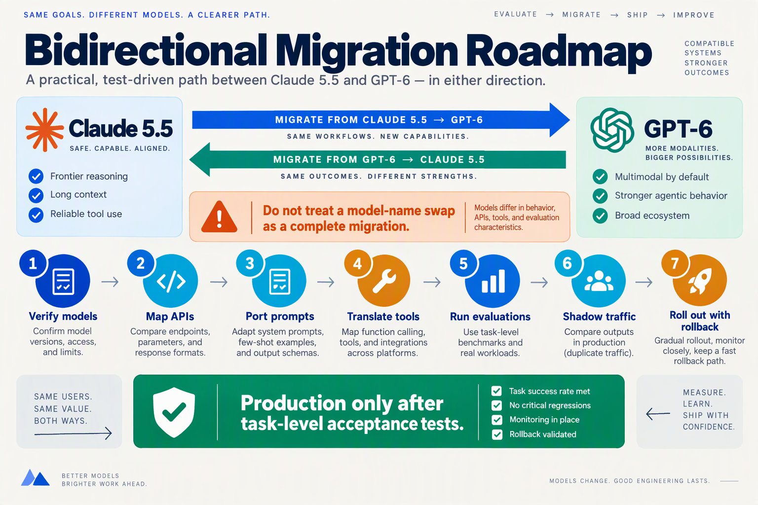 A clear bidirectional migration roadmap infographic with two large endpoint cards labeled Claude 5.5 and GPT-6 connected by