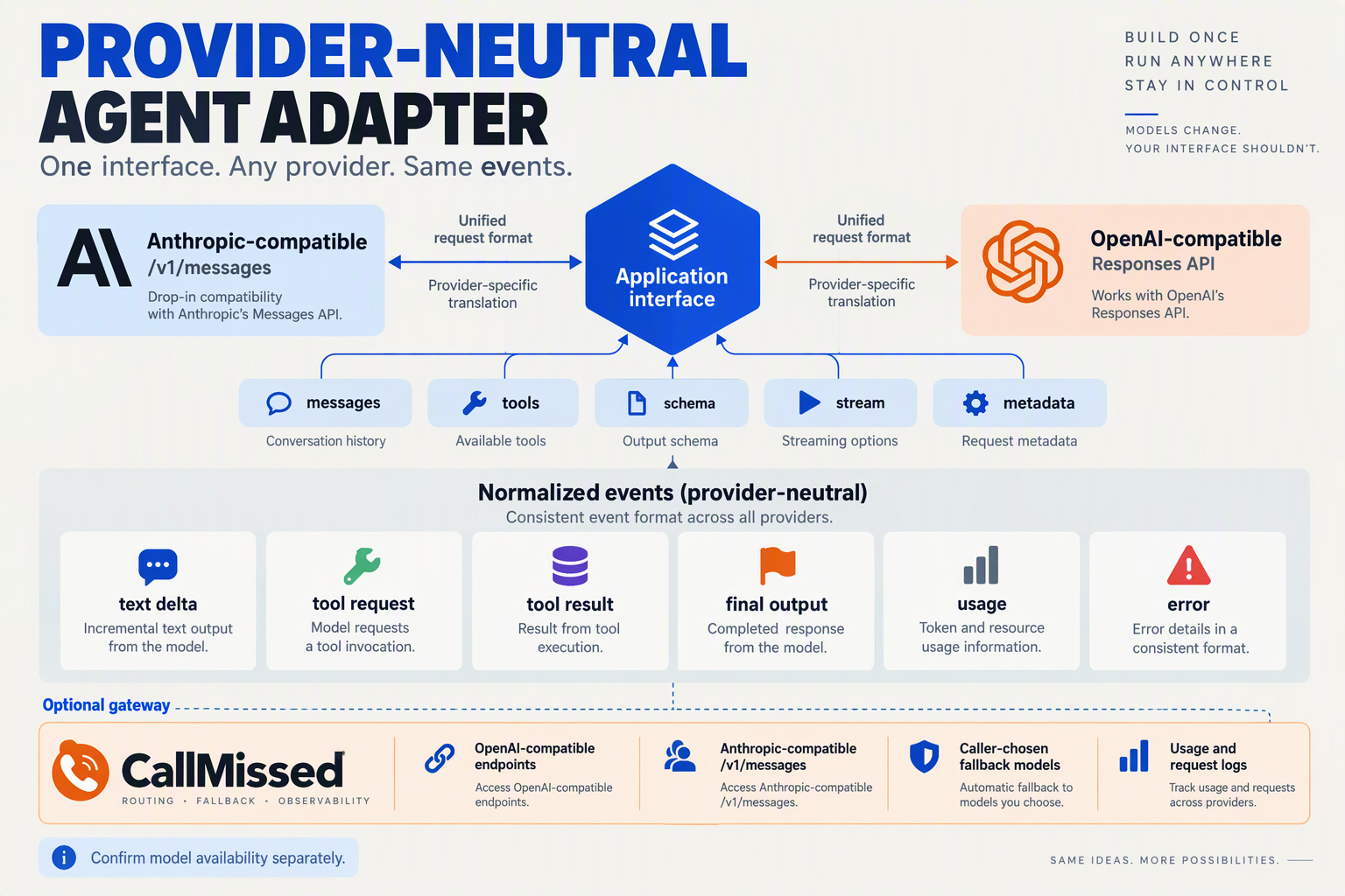 A detailed software architecture infographic titled PROVIDER-NEUTRAL AGENT ADAPTER