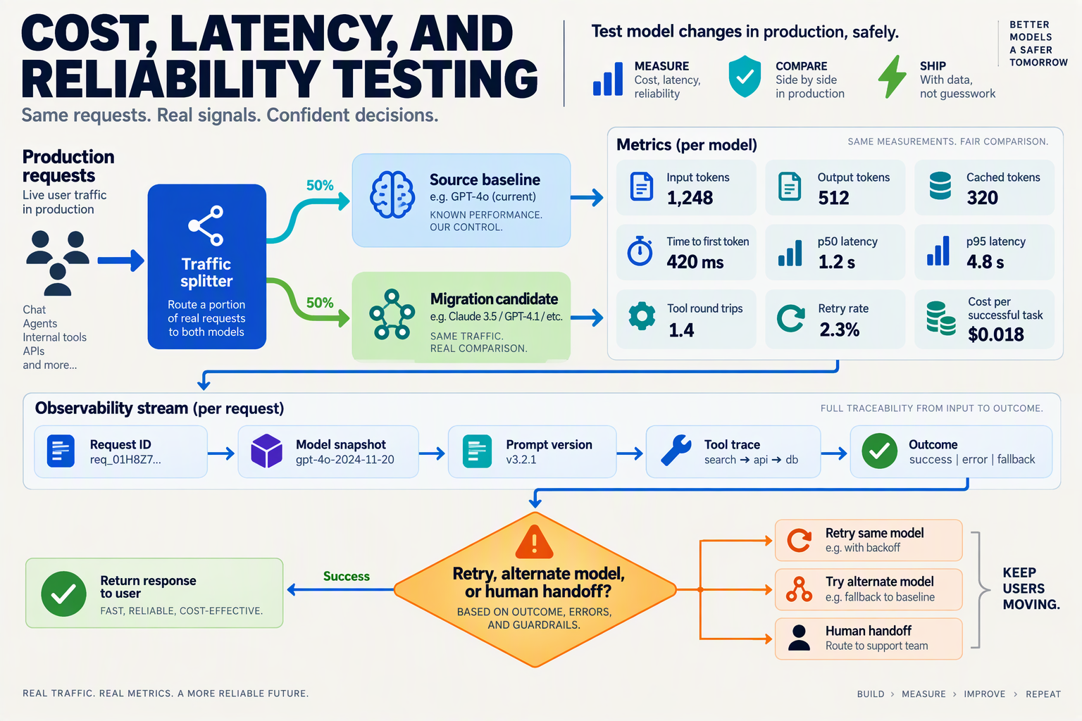An engineering test-harness infographic titled COST, LATENCY, AND RELIABILITY TESTING