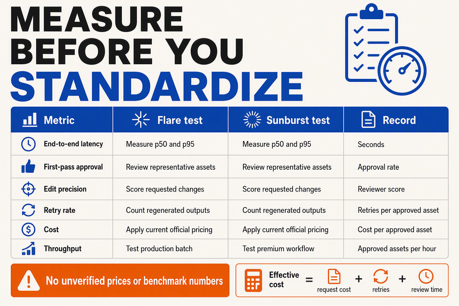A practical evaluation matrix titled MEASURE BEFORE YOU STANDARDIZE with columns labeled Metric, Flare test, Sunburst test,