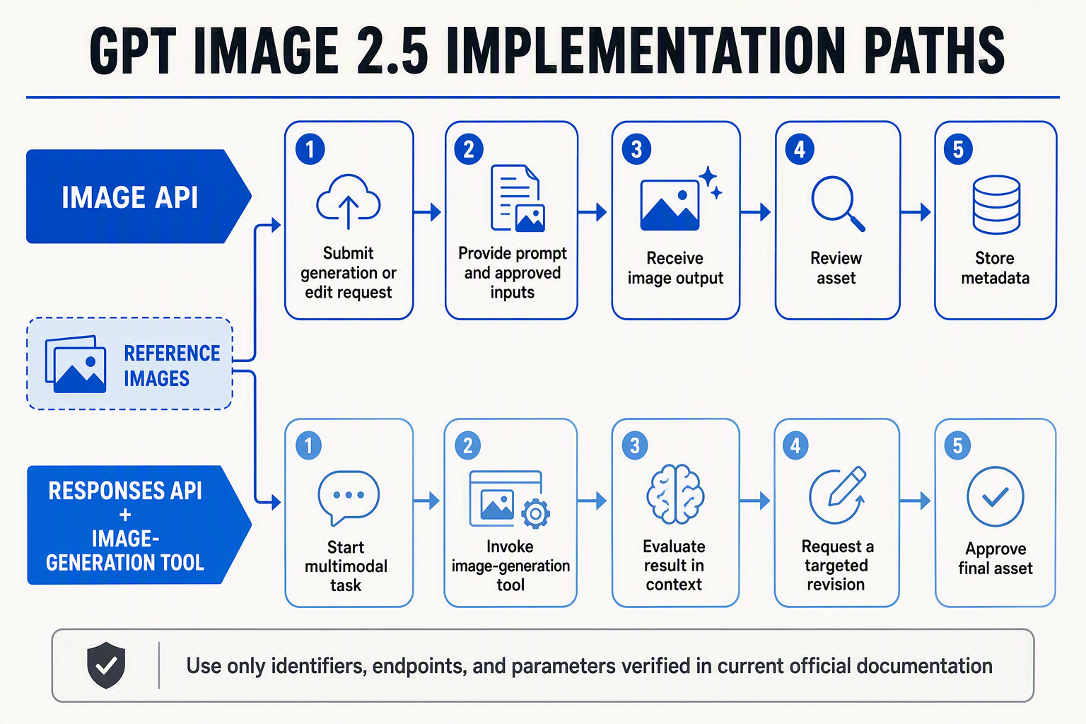 A detailed dual-lane architecture diagram titled GPT IMAGE 2.5 IMPLEMENTATION PATHS