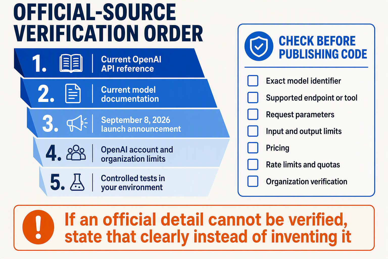 An evidence-hierarchy infographic titled OFFICIAL-SOURCE VERIFICATION ORDER shaped as a descending stack of five layers