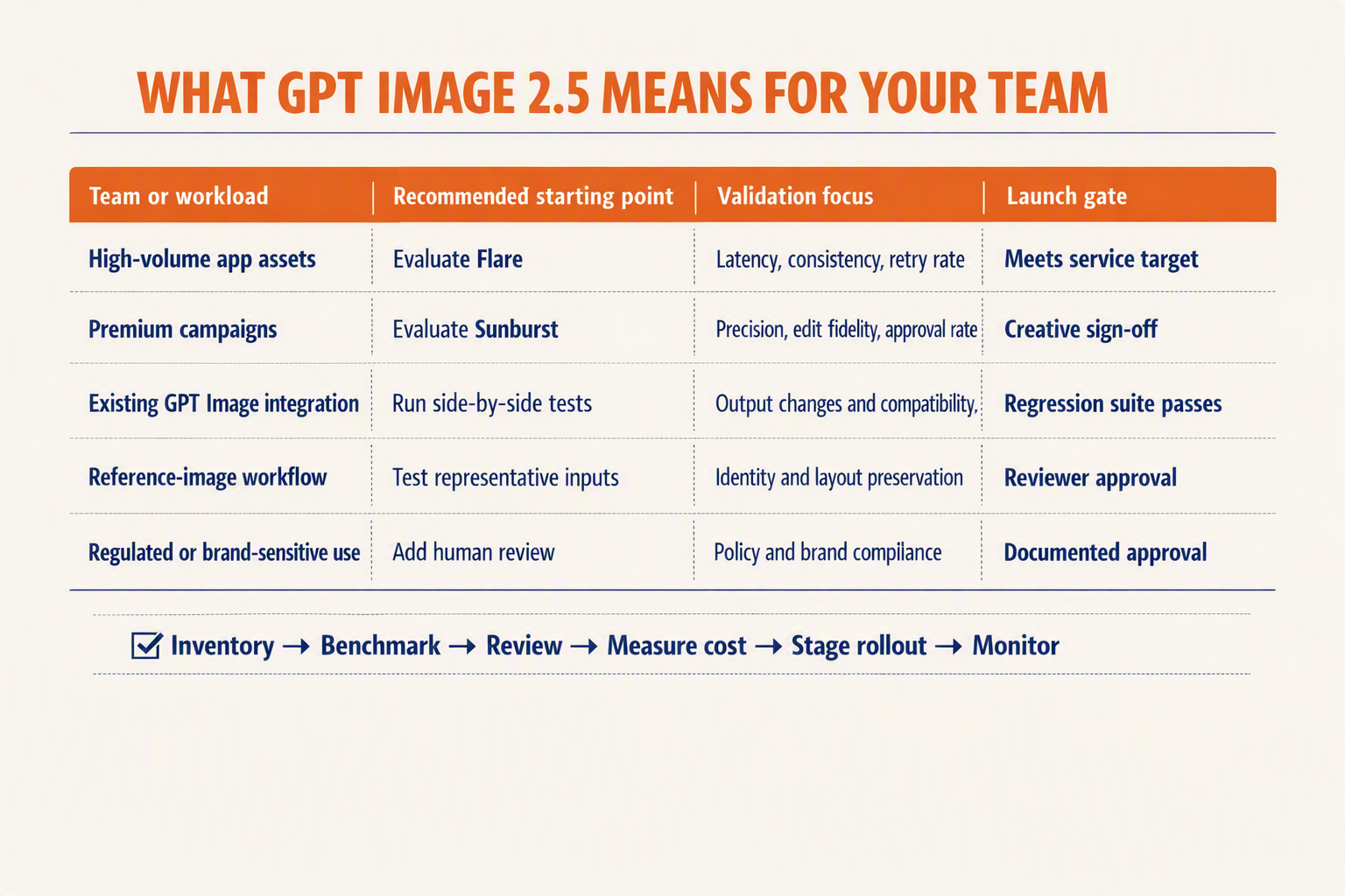 A migration-readiness table titled WHAT GPT IMAGE 2.5 MEANS FOR YOUR TEAM with columns Team or workload, Recommended
