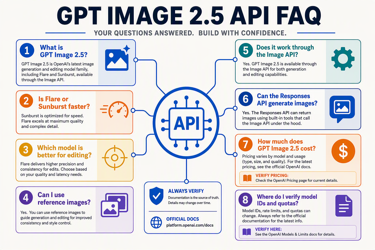 A developer FAQ map titled GPT IMAGE 2.5 API FAQ with eight question cards arranged around a central API symbol