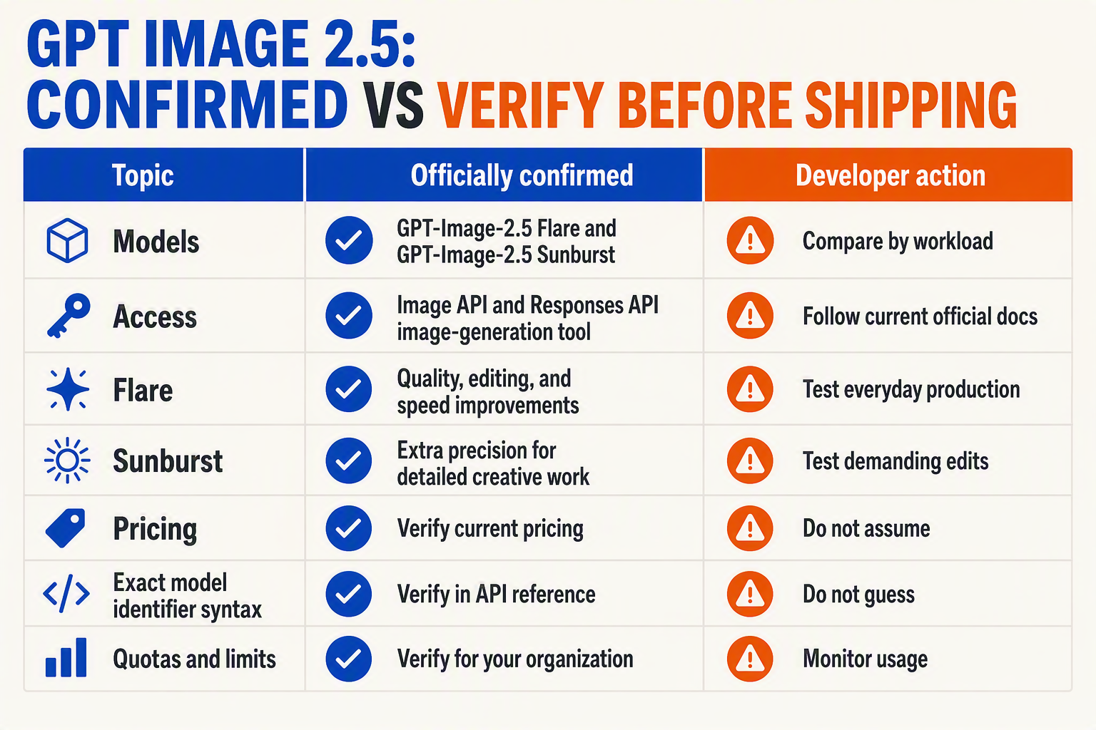 A structured evidence table titled GPT IMAGE 2.5: CONFIRMED VS VERIFY BEFORE SHIPPING with three columns labeled Topic,